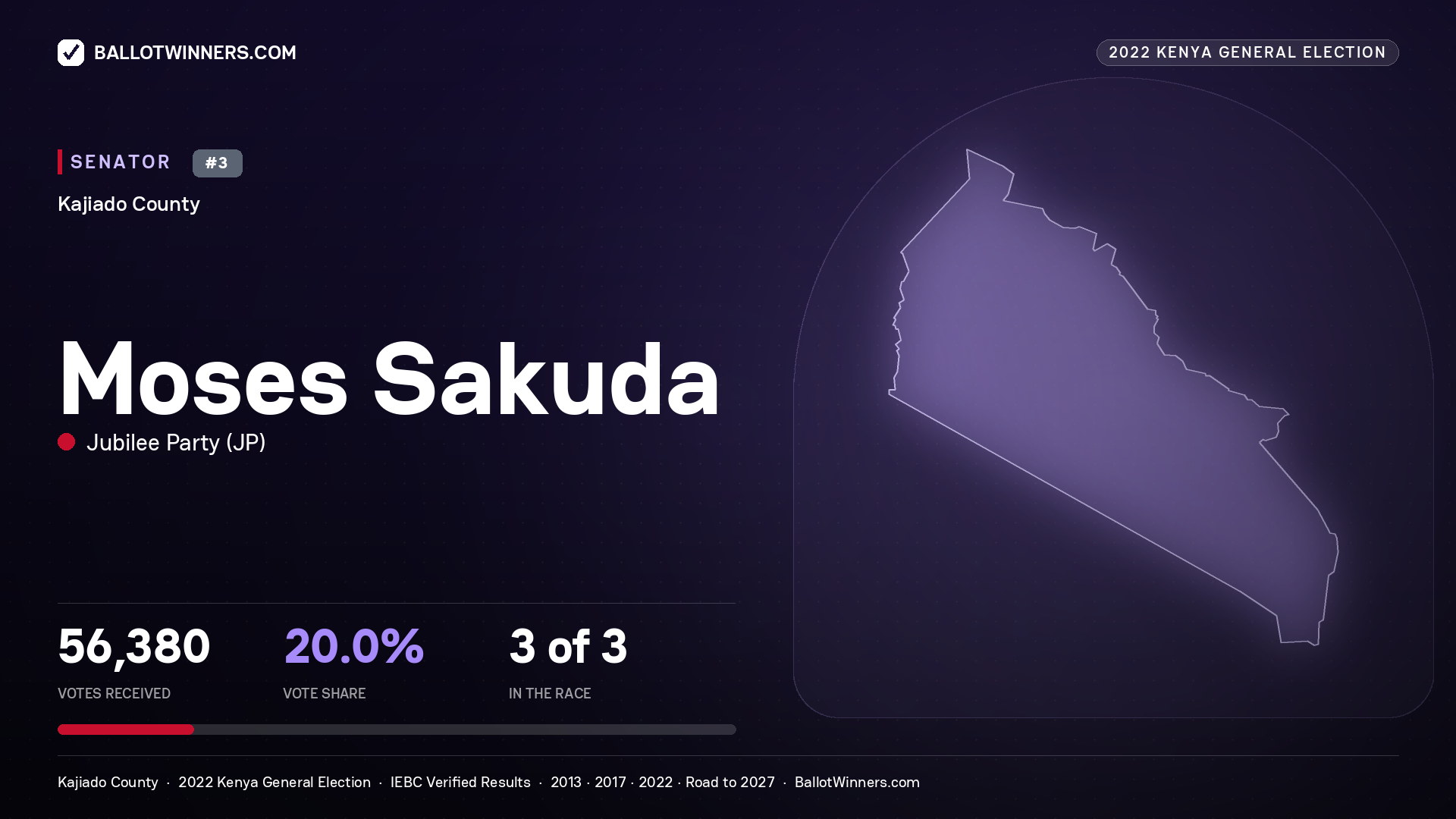 Moses Sakuda, Jubilee Party, contested Senator for KAJIADO, 56,380 votes, 2022 Kenya general election.