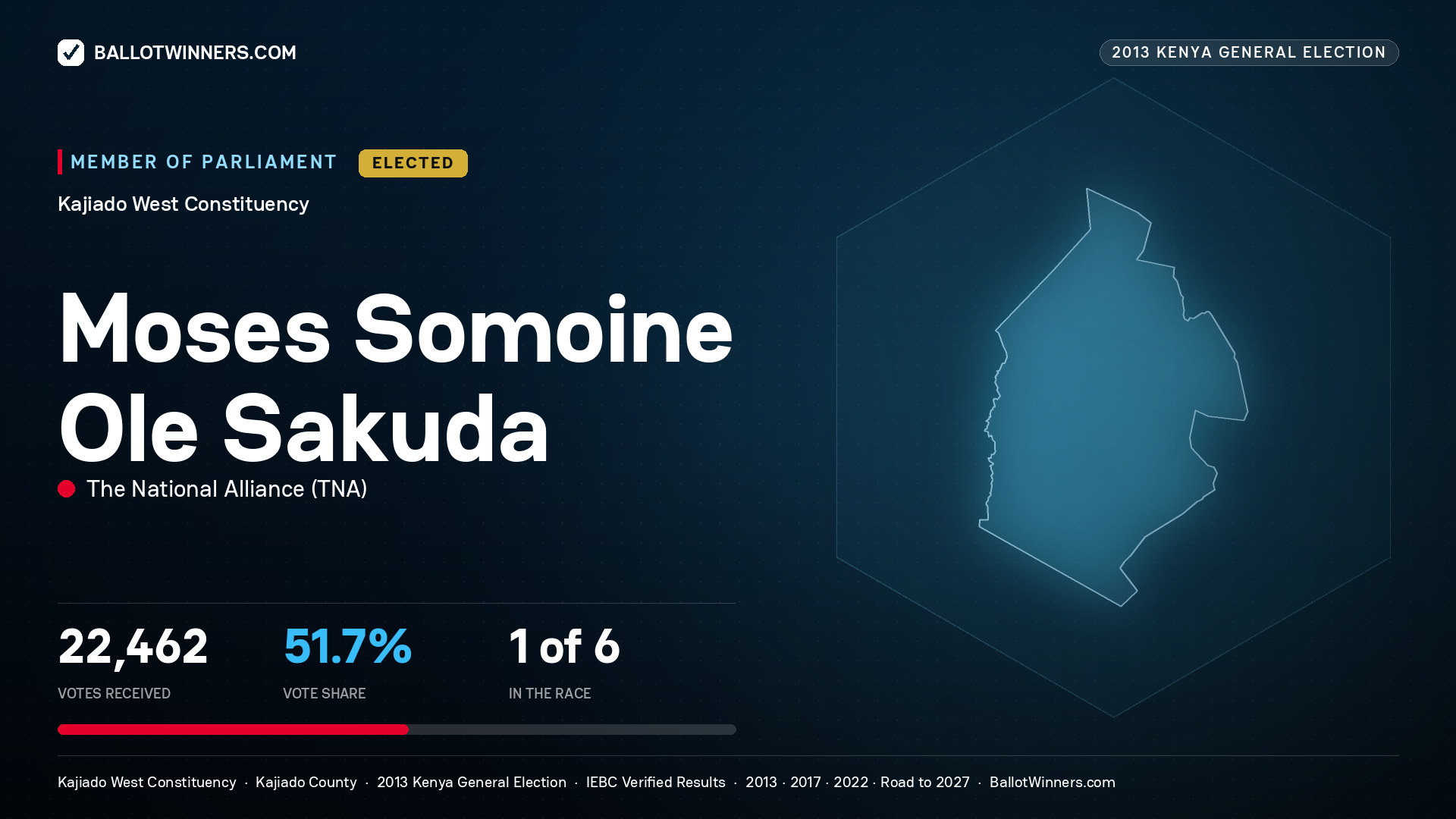 MOSES SOMOINE OLE SAKUDA, elected Member of Parliament for KAJIADO WEST, 22,462 votes, 2013 Kenya general election.
