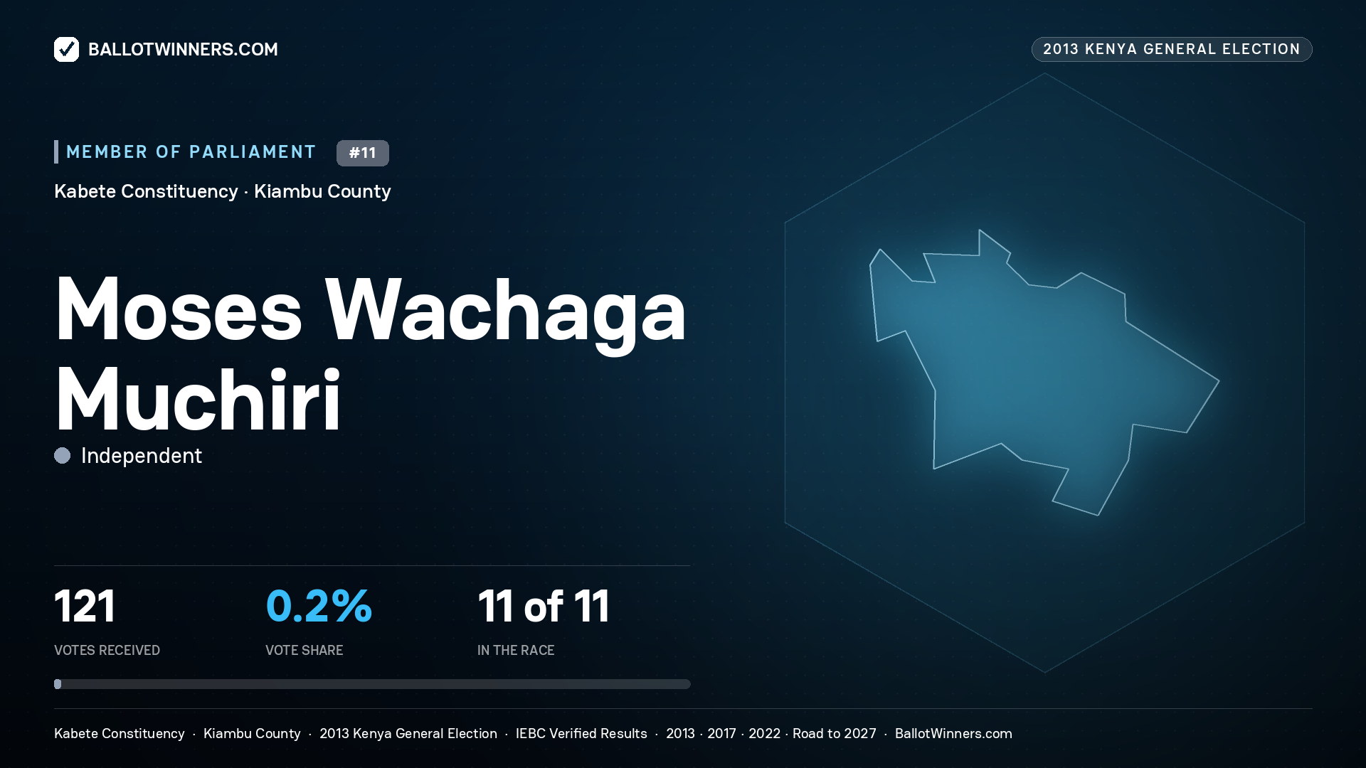 MOSES WACHAGA MUCHIRI, contested Member of Parliament for KABETE, 121 votes, 2013 Kenya general election.