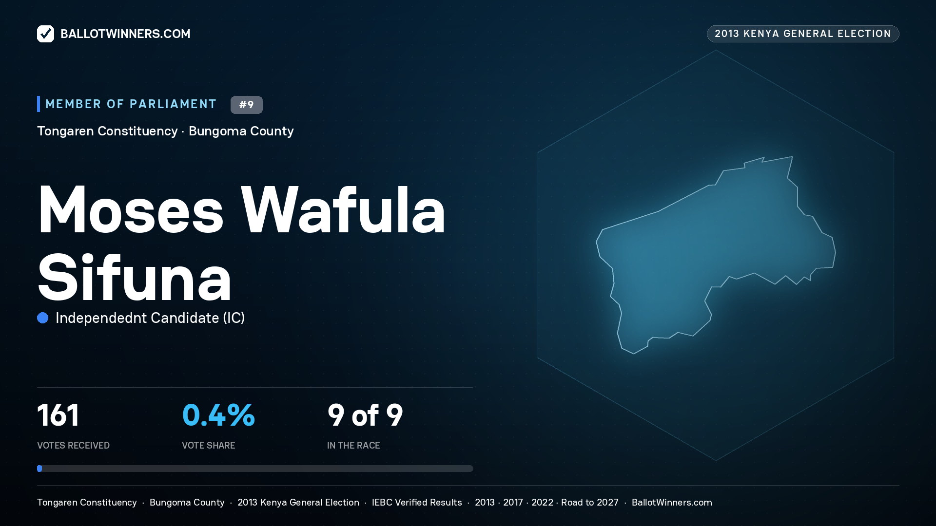 MOSES WAFULA SIFUNA, contested Member of Parliament for TONGAREN, 161 votes, 2013 Kenya general election.