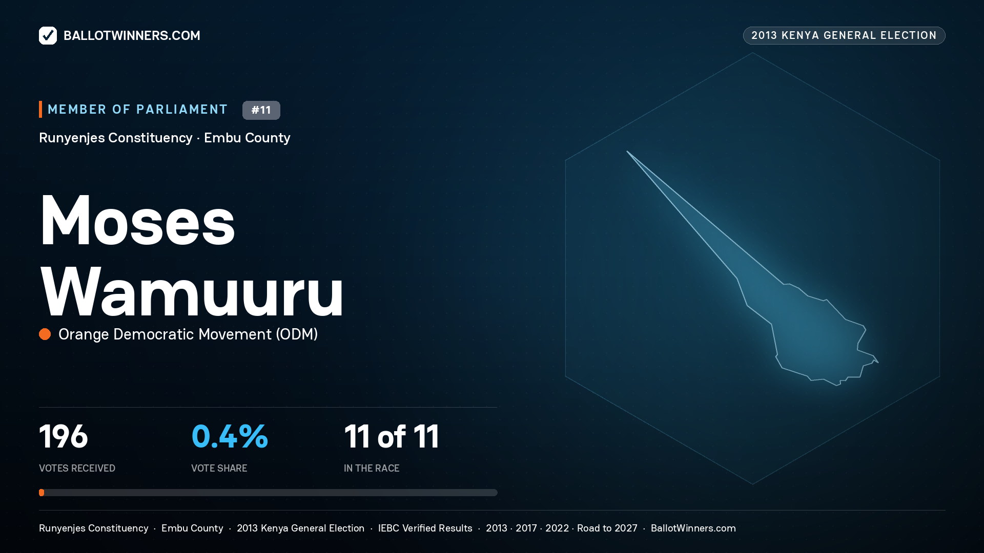 MOSES WAMUURU, contested Member of Parliament for RUNYENJES, 196 votes, 2013 Kenya general election.