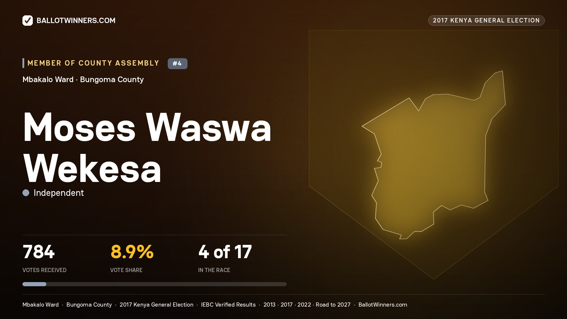 MOSES WASWA WEKESA, INDEPENDENT, contested Member of County Assembly for MBAKALO, 784 votes, 2017 Kenya general election.