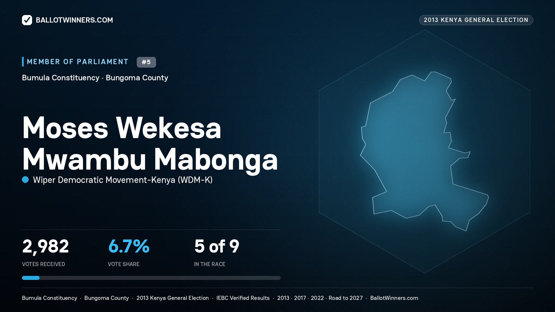 MOSES WEKESA MWAMBU MABONGA, contested Member of Parliament for BUMULA, 2,982 votes, 2013 Kenya general election.