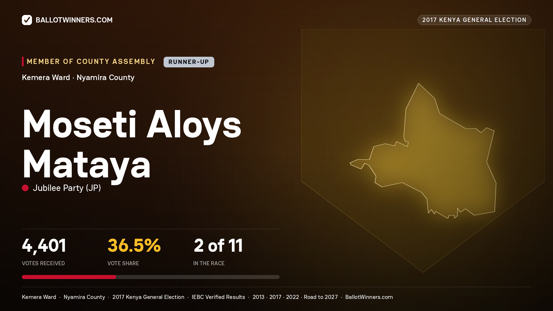 MOSETI ALOYS MATAYA, JUBILEE PARTY, contested Member of County Assembly for KEMERA, 4,401 votes, 2017 Kenya general election.