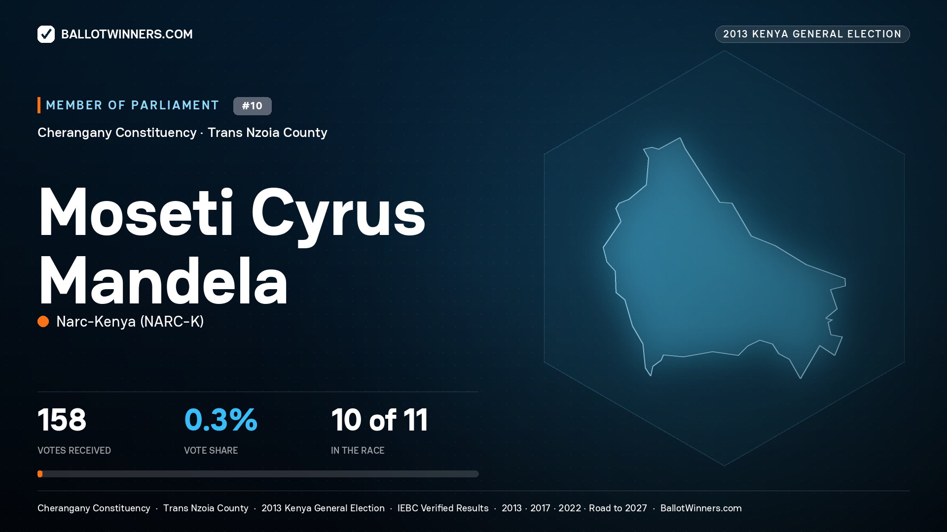 MOSETI CYRUS MANDELA, contested Member of Parliament for CHERANGANY, 158 votes, 2013 Kenya general election.