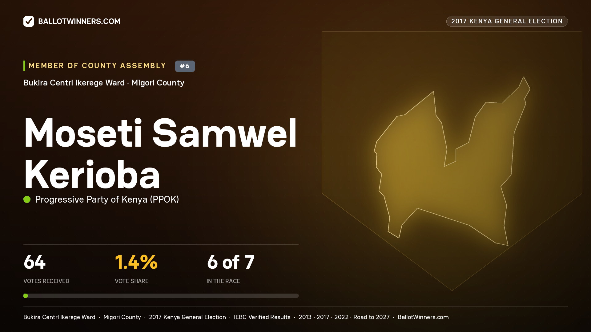 MOSETI SAMWEL KERIOBA, PROGRESSIVE PARTY OF KENYA, contested Member of County Assembly for BUKIRA CENTRL IKEREGE, 64 votes, 2017 Kenya general election.