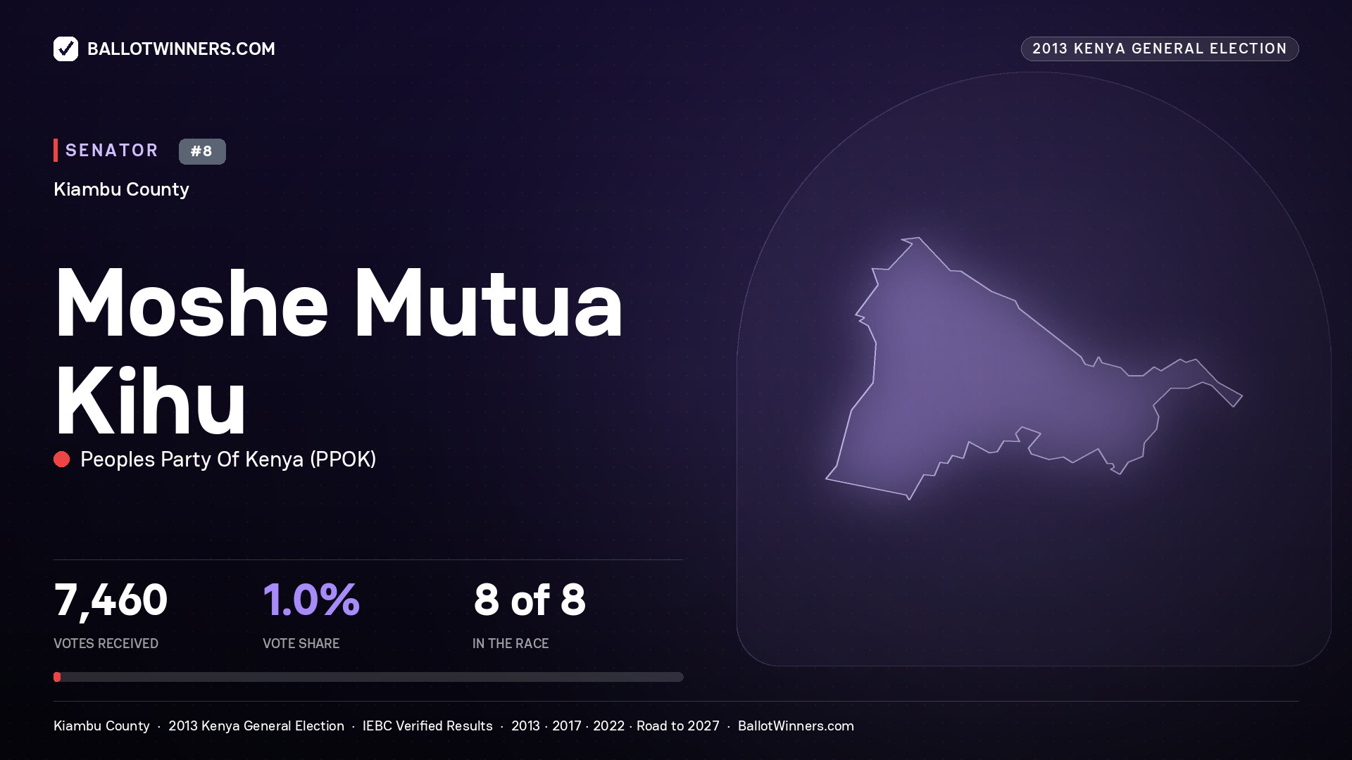 MOSHE MUTUA KIHU, contested Senator for KIAMBU, 7,460 votes, 2013 Kenya general election.