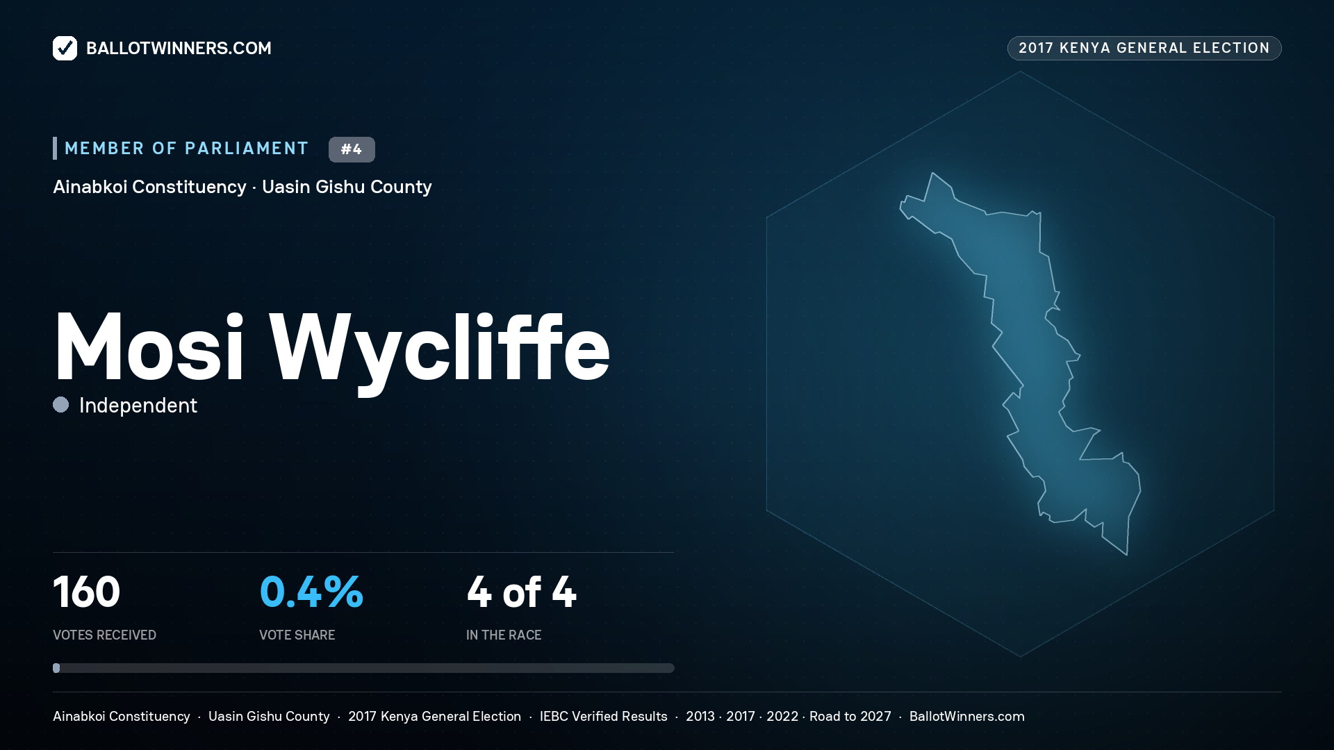 MOSI WYCLIFFE, INDEPENDENT, contested Member of Parliament for AINABKOI, 160 votes, 2017 Kenya general election.