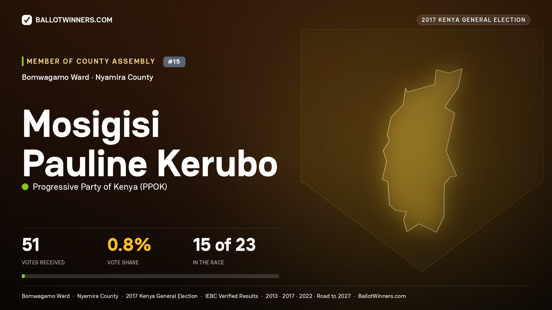 MOSIGISI PAULINE KERUBO, PROGRESSIVE PARTY OF KENYA, contested Member of County Assembly for BOMWAGAMO, 51 votes, 2017 Kenya general election.