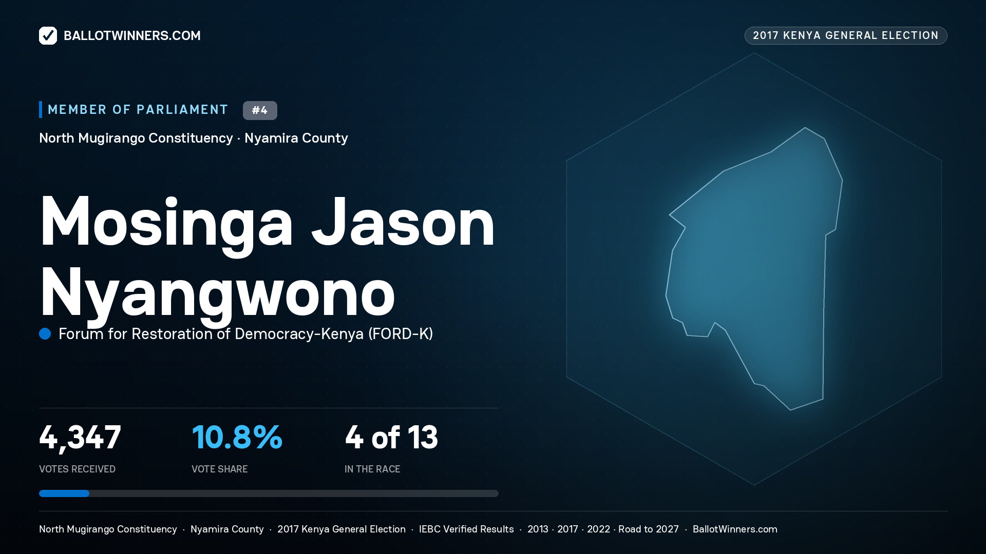MOSINGA JASON NYANGWONO, FORUM FOR RESTORATION OF
DEMOCRACY-KENYA, contested Member of Parliament for NORTH MUGIRANGO, 4,347 votes, 2017 Kenya general election.