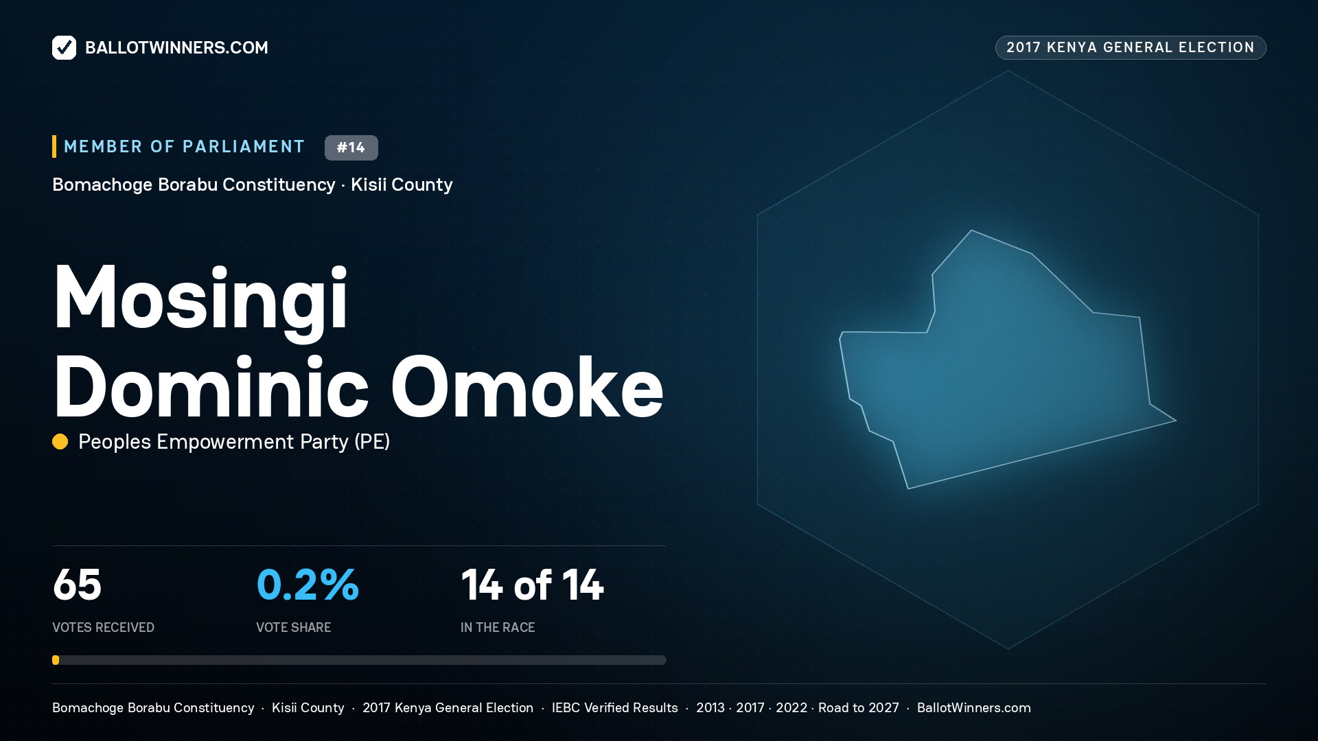 MOSINGI DOMINIC OMOKE, PEOPLES EMPOWERMENT
PARTY, contested Member of Parliament for BOMACHOGE BORABU, 65 votes, 2017 Kenya general election.