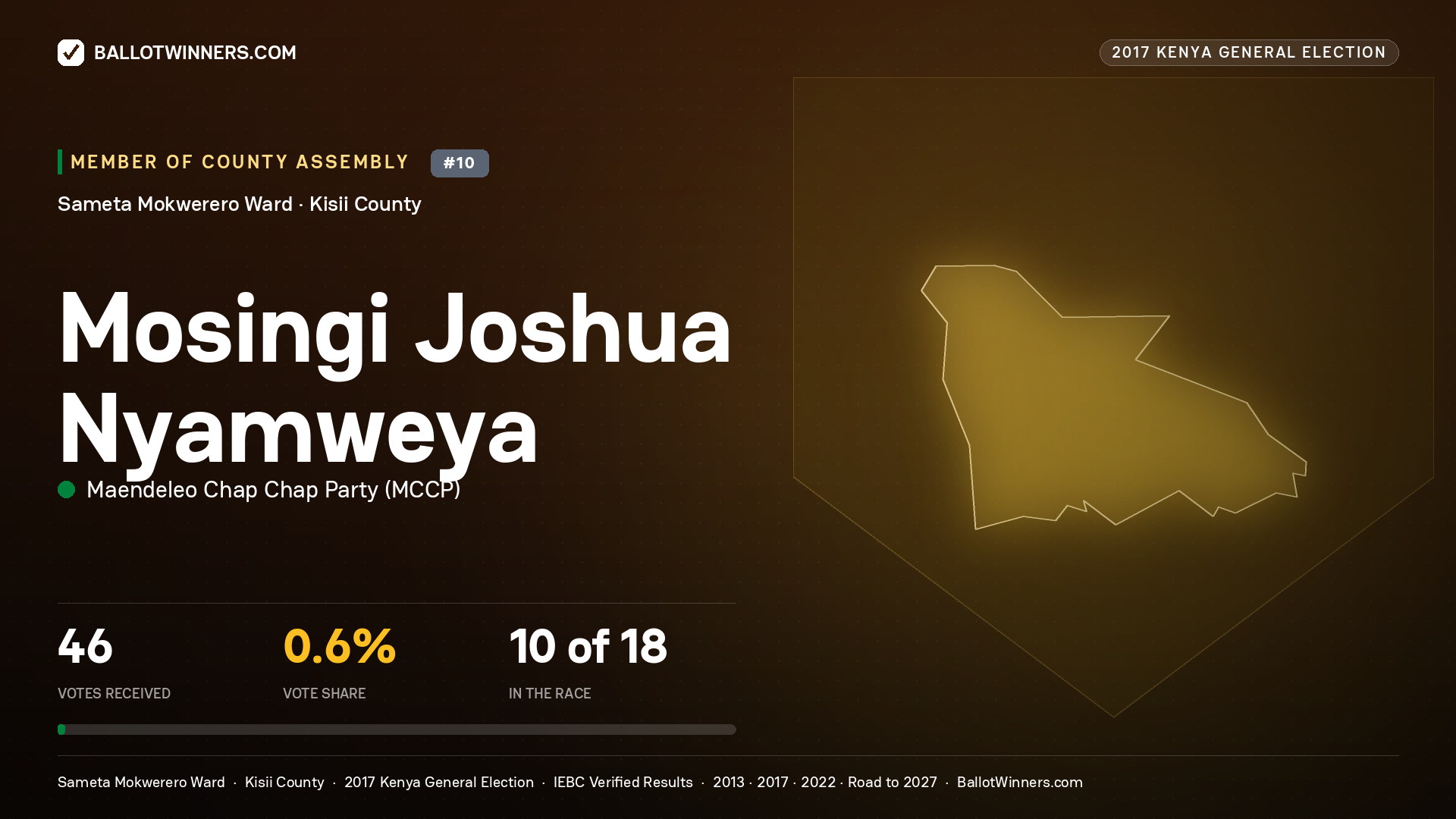MOSINGI JOSHUA NYAMWEYA, MAENDELEO CHAP CHAP PARTY, contested Member of County Assembly for SAMETA MOKWERERO, 46 votes, 2017 Kenya general election.