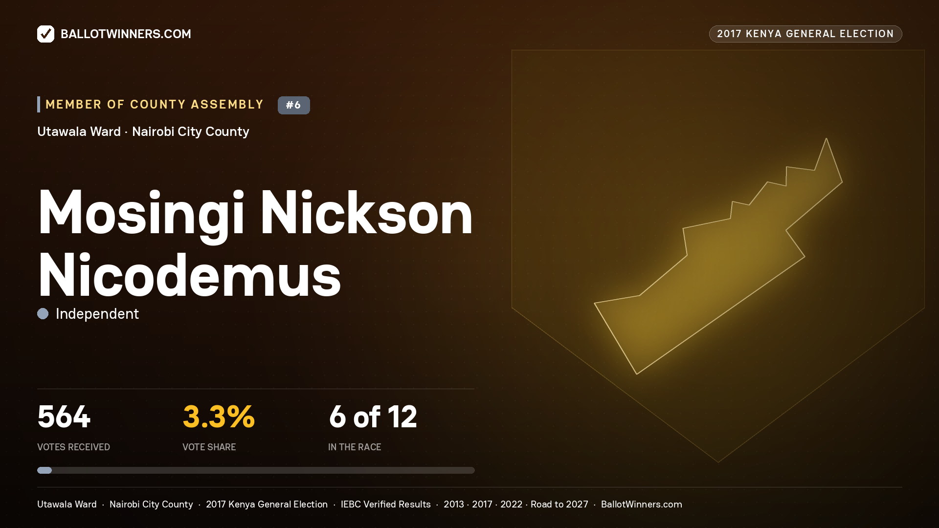 MOSINGI NICKSON NICODEMUS, INDEPENDENT, contested Member of County Assembly for UTAWALA, 564 votes, 2017 Kenya general election.
