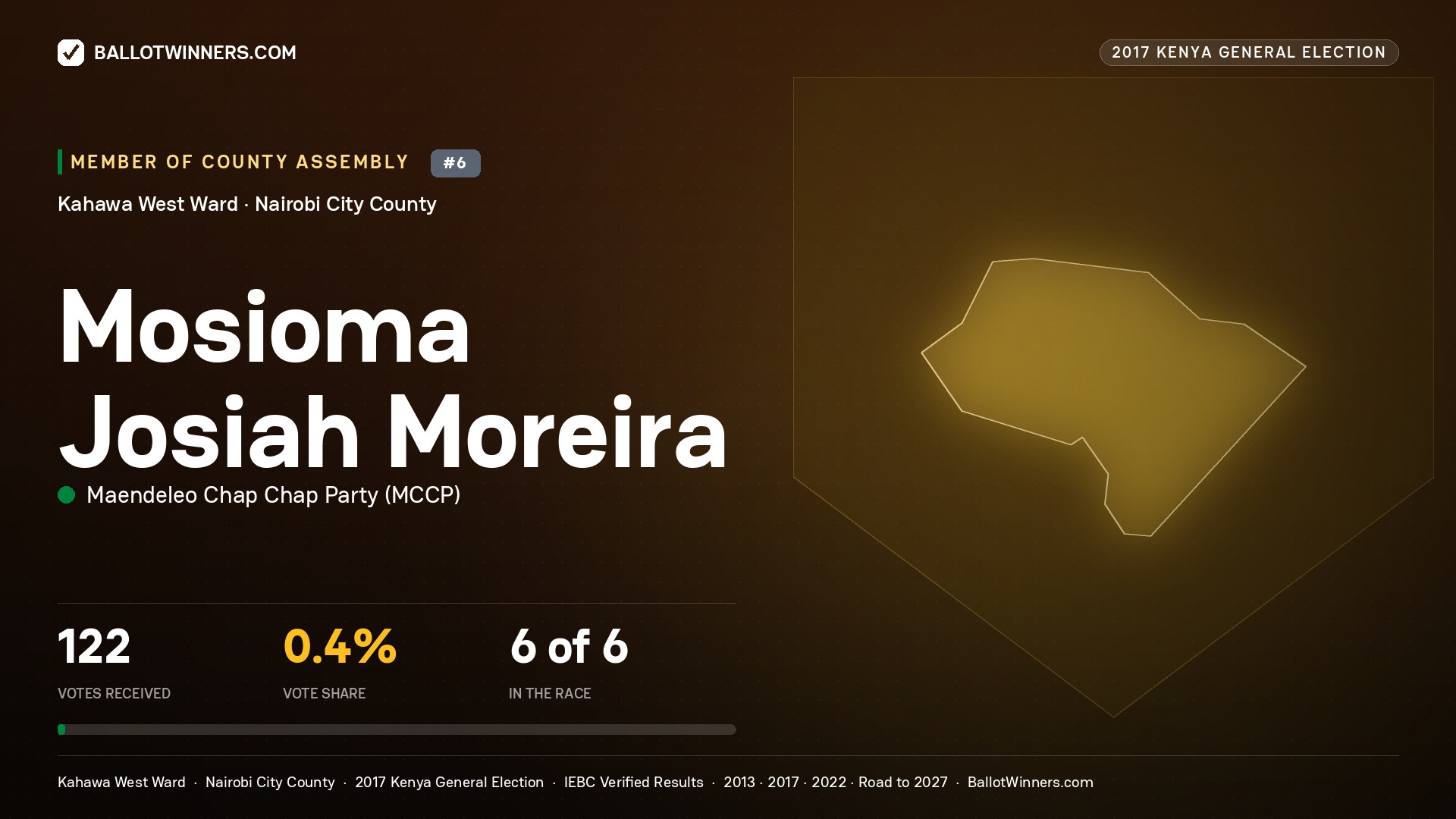 MOSIOMA JOSIAH MOREIRA, MAENDELEO CHAP CHAP PARTY, contested Member of County Assembly for KAHAWA WEST, 122 votes, 2017 Kenya general election.