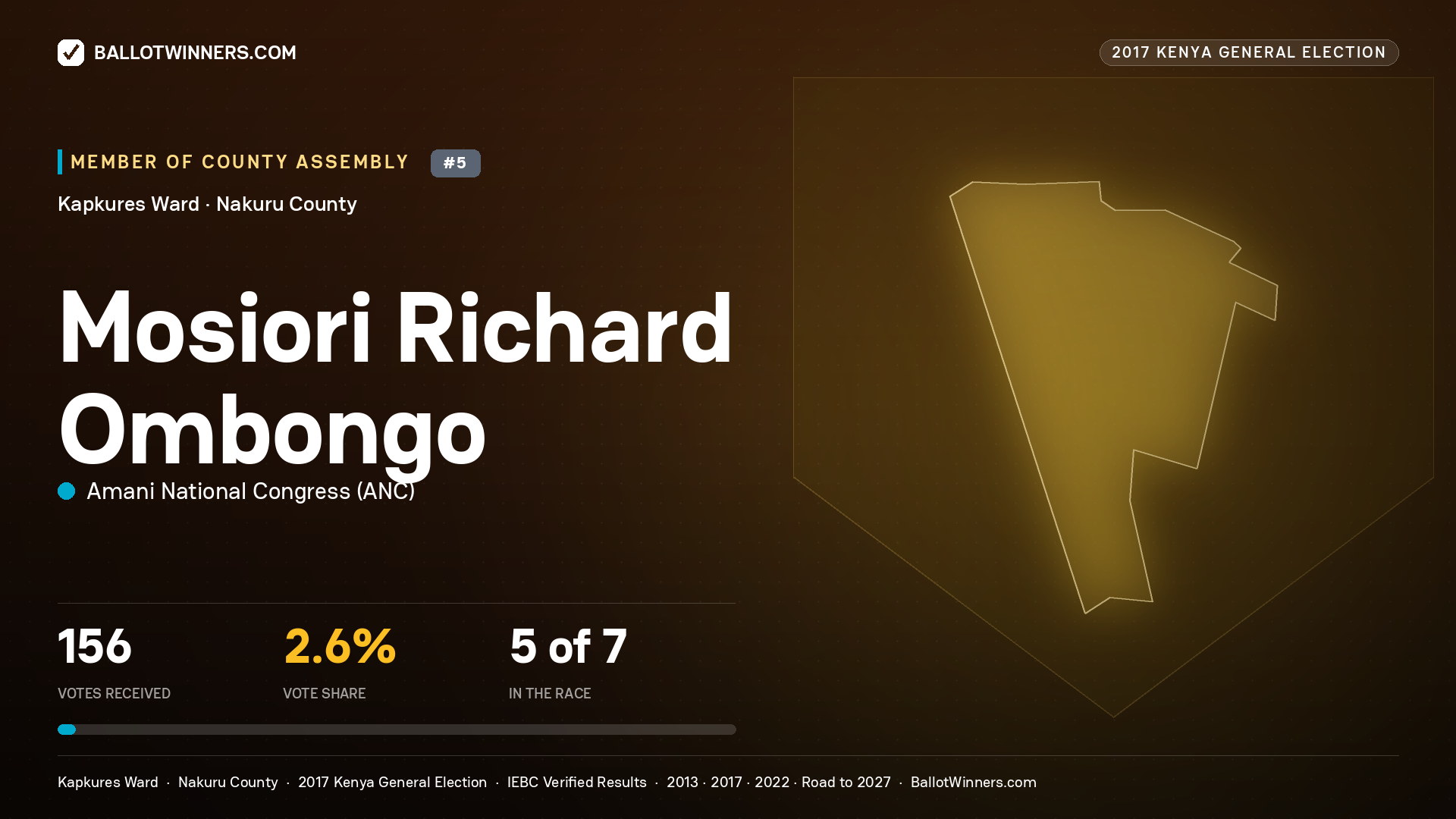 MOSIORI RICHARD OMBONGO, AMANI NATIONAL CONGRESS, contested Member of County Assembly for KAPKURES, 156 votes, 2017 Kenya general election.