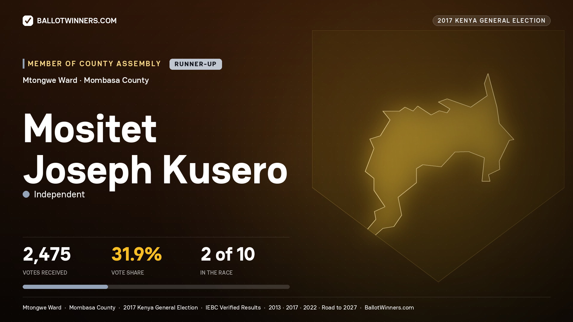 MOSITET JOSEPH KUSERO, INDEPENDENT, contested Member of County Assembly for MTONGWE, 2,475 votes, 2017 Kenya general election.