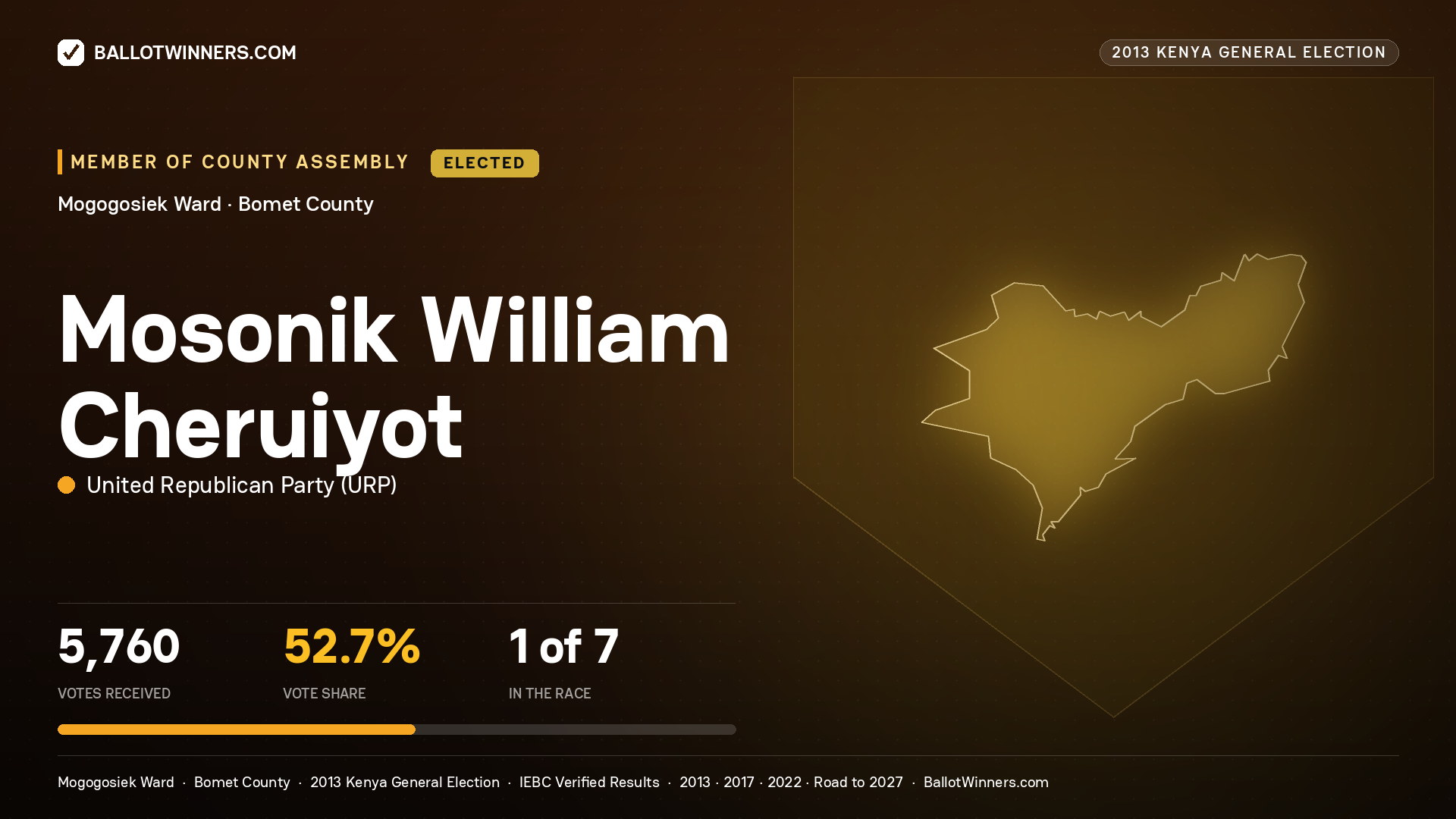 MOSONIK WILLIAM
CHERUIYOT, elected Member of County Assembly for MOGOGOSIEK, 5,760 votes, 2013 Kenya general election.