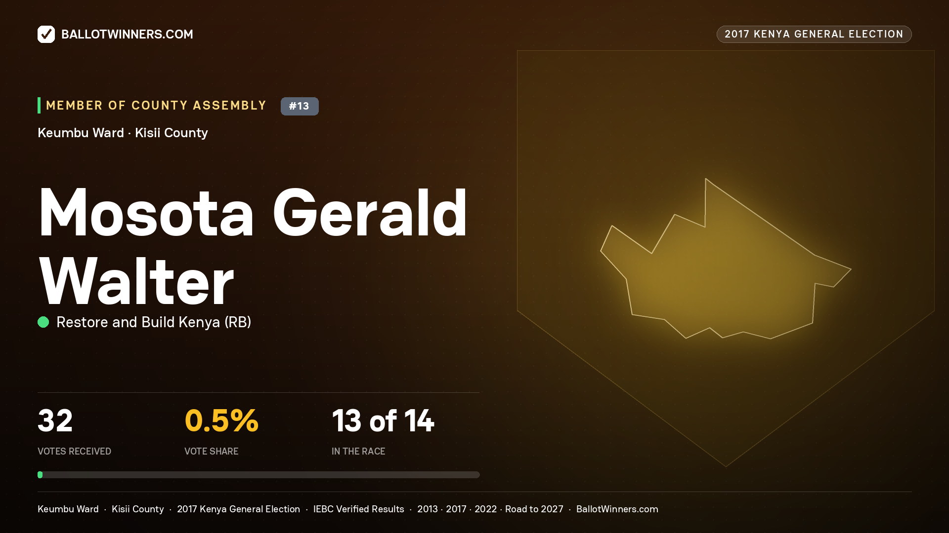 MOSOTA GERALD WALTER, RESTORE AND BUILD KENYA, contested Member of County Assembly for KEUMBU, 32 votes, 2017 Kenya general election.