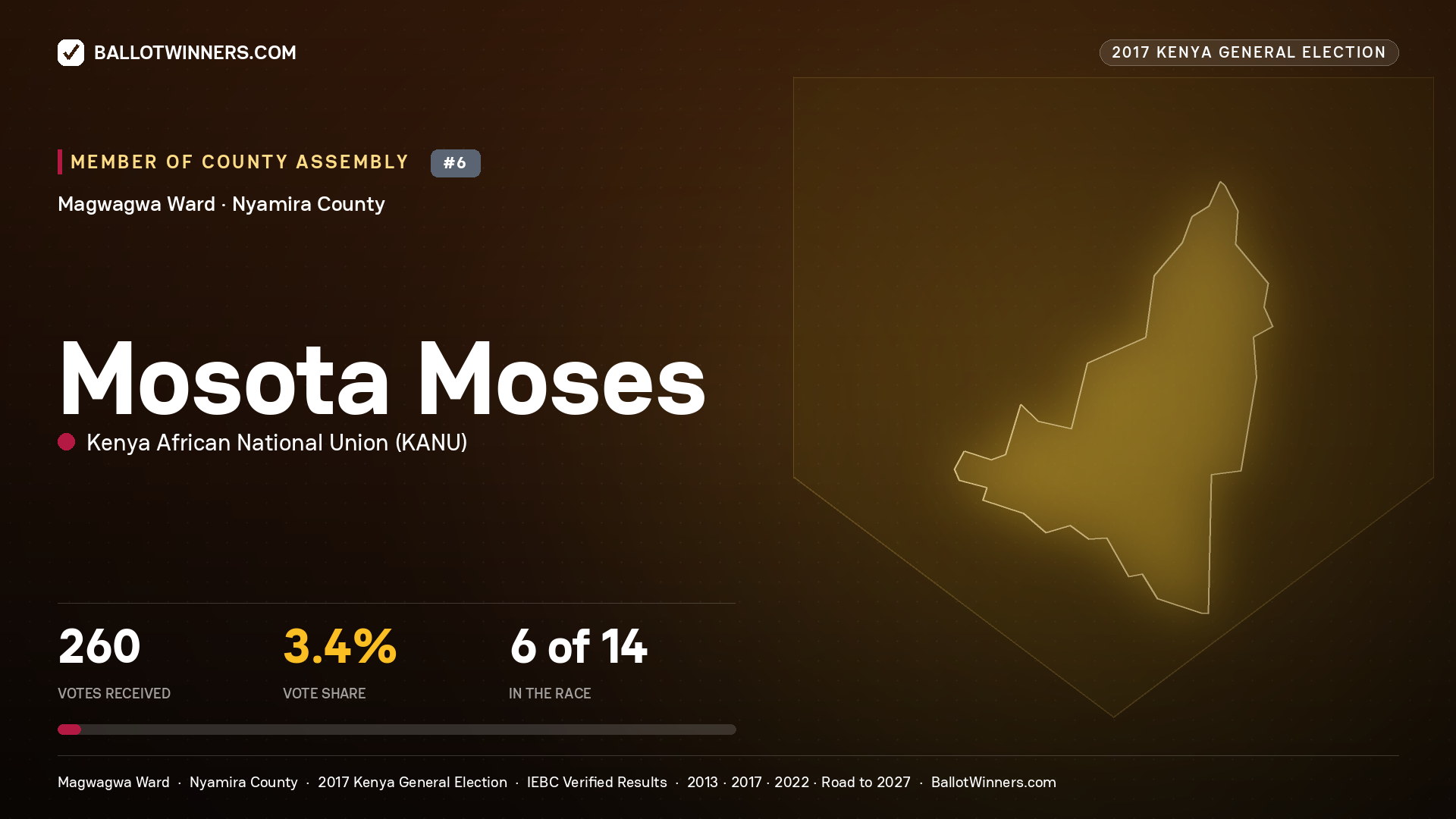 MOSOTA MOSES, KENYA AFRICAN NATIONAL UNION, contested Member of County Assembly for MAGWAGWA, 260 votes, 2017 Kenya general election.