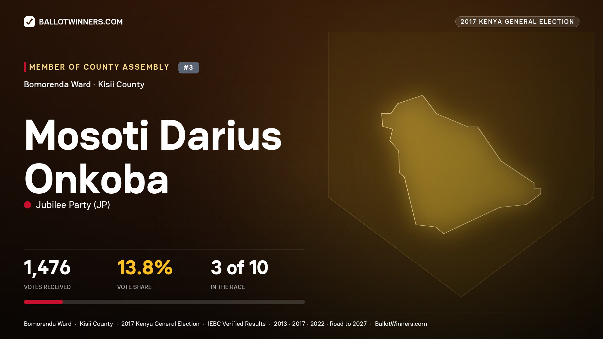MOSOTI DARIUS ONKOBA, JUBILEE PARTY, contested Member of County Assembly for BOMORENDA, 1,476 votes, 2017 Kenya general election.