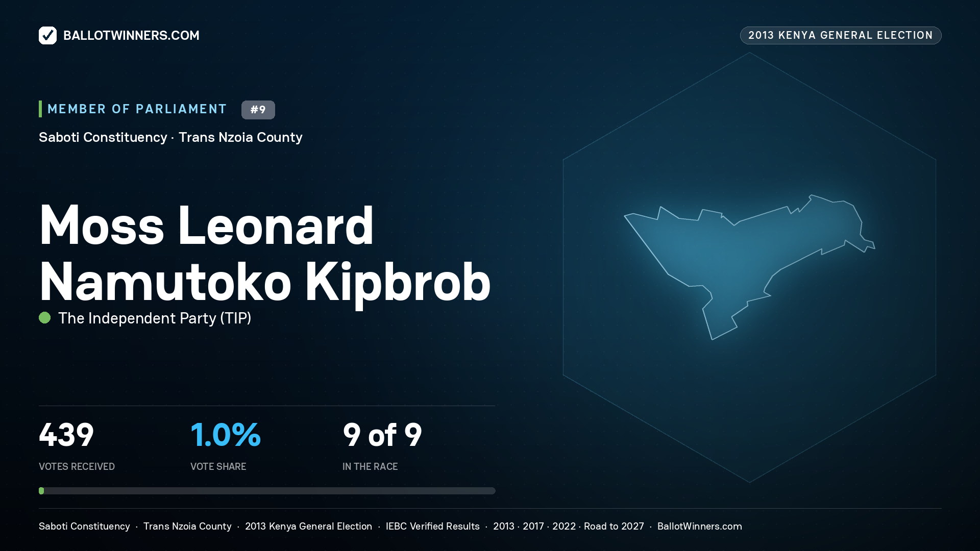 MOSS LEONARD NAMUTOKO KIPBROB, contested Member of Parliament for SABOTI, 439 votes, 2013 Kenya general election.