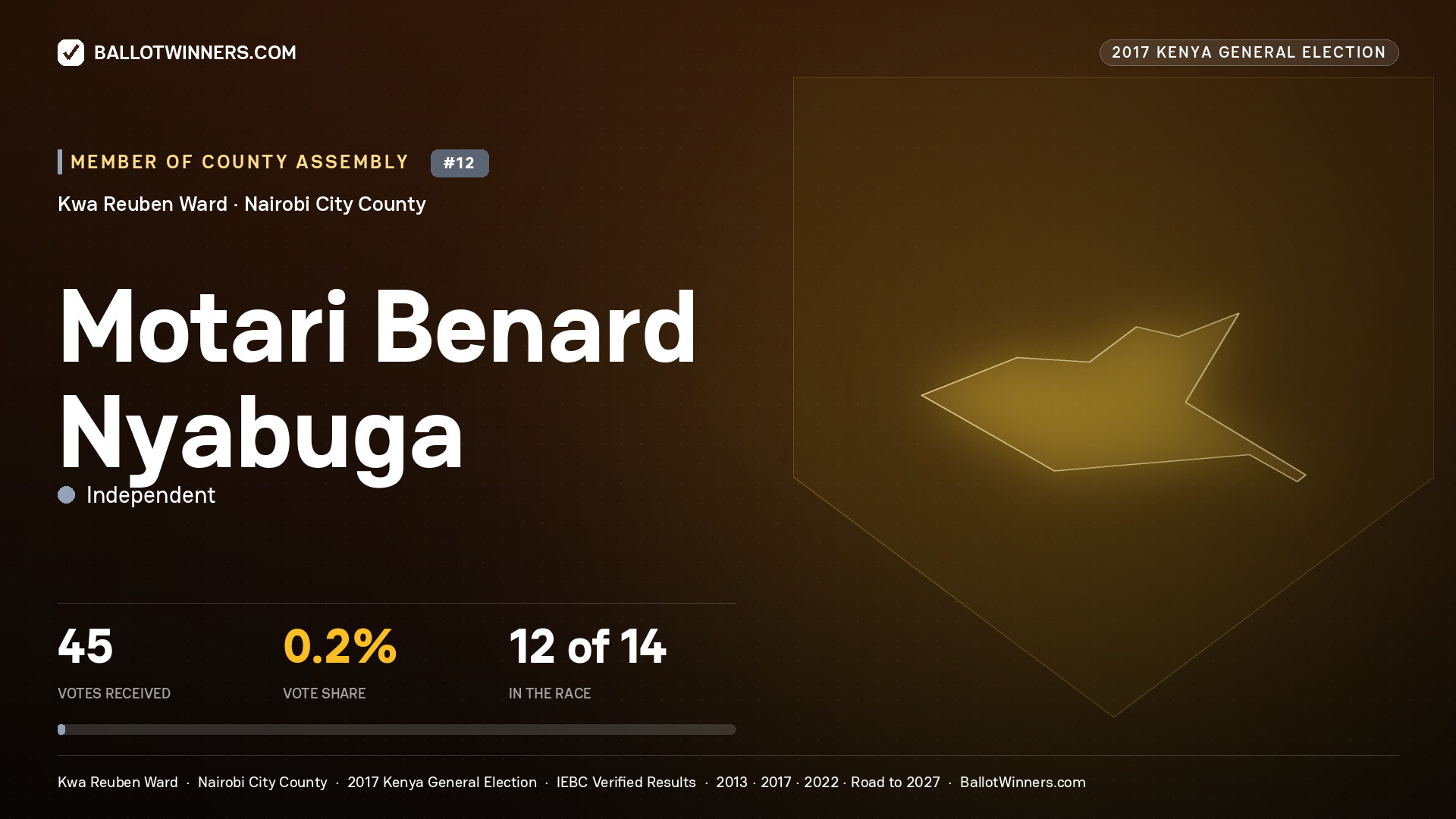 MOTARI BENARD NYABUGA, INDEPENDENT, contested Member of County Assembly for KWA REUBEN, 45 votes, 2017 Kenya general election.