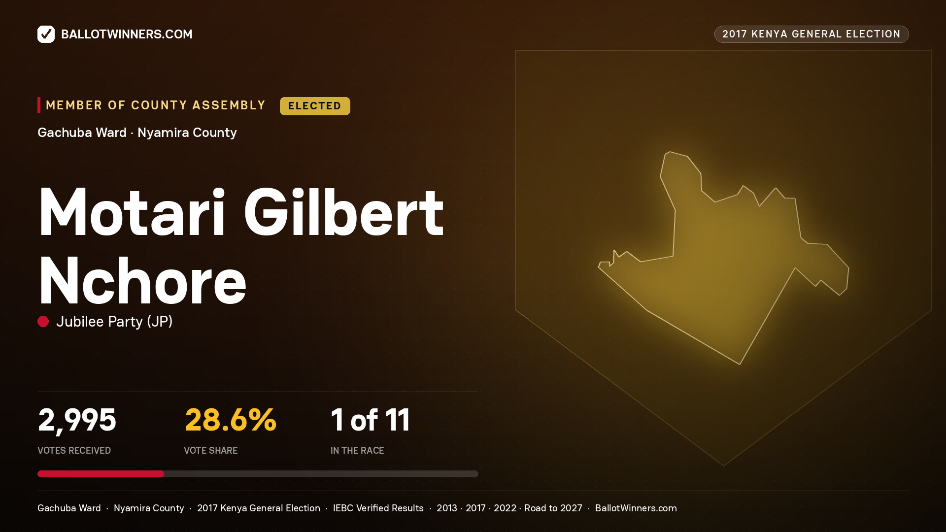 MOTARI GILBERT NCHORE, JUBILEE PARTY, elected Member of County Assembly for GACHUBA, 2,995 votes, 2017 Kenya general election.