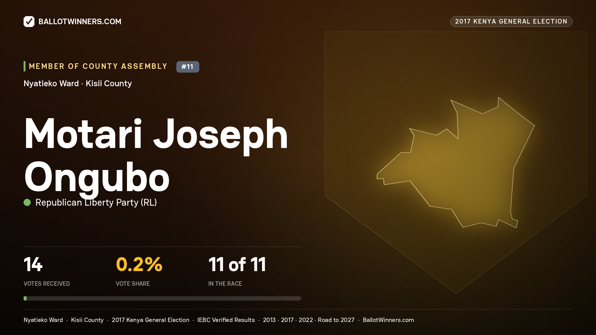 MOTARI JOSEPH ONGUBO, REPUBLICAN LIBERTY PARTY, contested Member of County Assembly for NYATIEKO, 14 votes, 2017 Kenya general election.