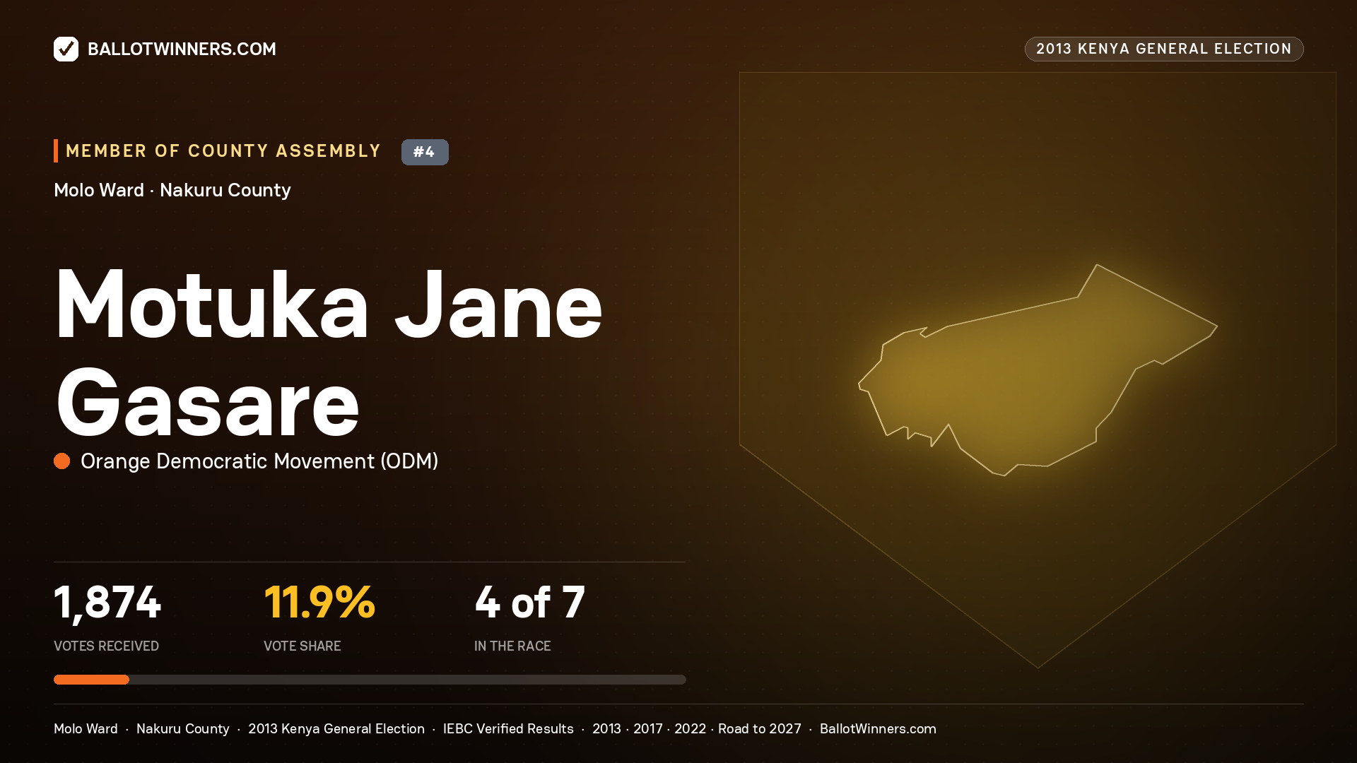 MOTUKA JANE GASARE, contested Member of County Assembly for MOLO, 1,874 votes, 2013 Kenya general election.