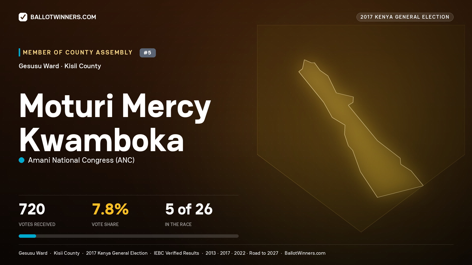 MOTURI MERCY KWAMBOKA, AMANI NATIONAL CONGRESS, contested Member of County Assembly for GESUSU, 720 votes, 2017 Kenya general election.