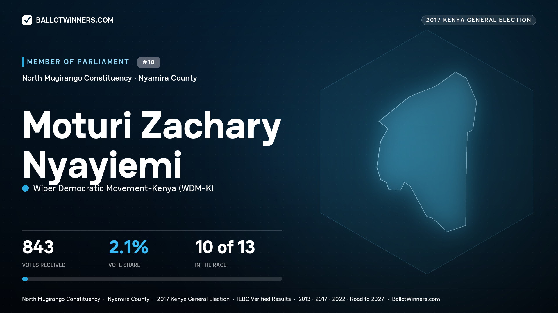 MOTURI ZACHARY NYAYIEMI, WIPER DEMOCRATIC MOVEMENT- KENYA, contested Member of Parliament for NORTH MUGIRANGO, 843 votes, 2017 Kenya general election.