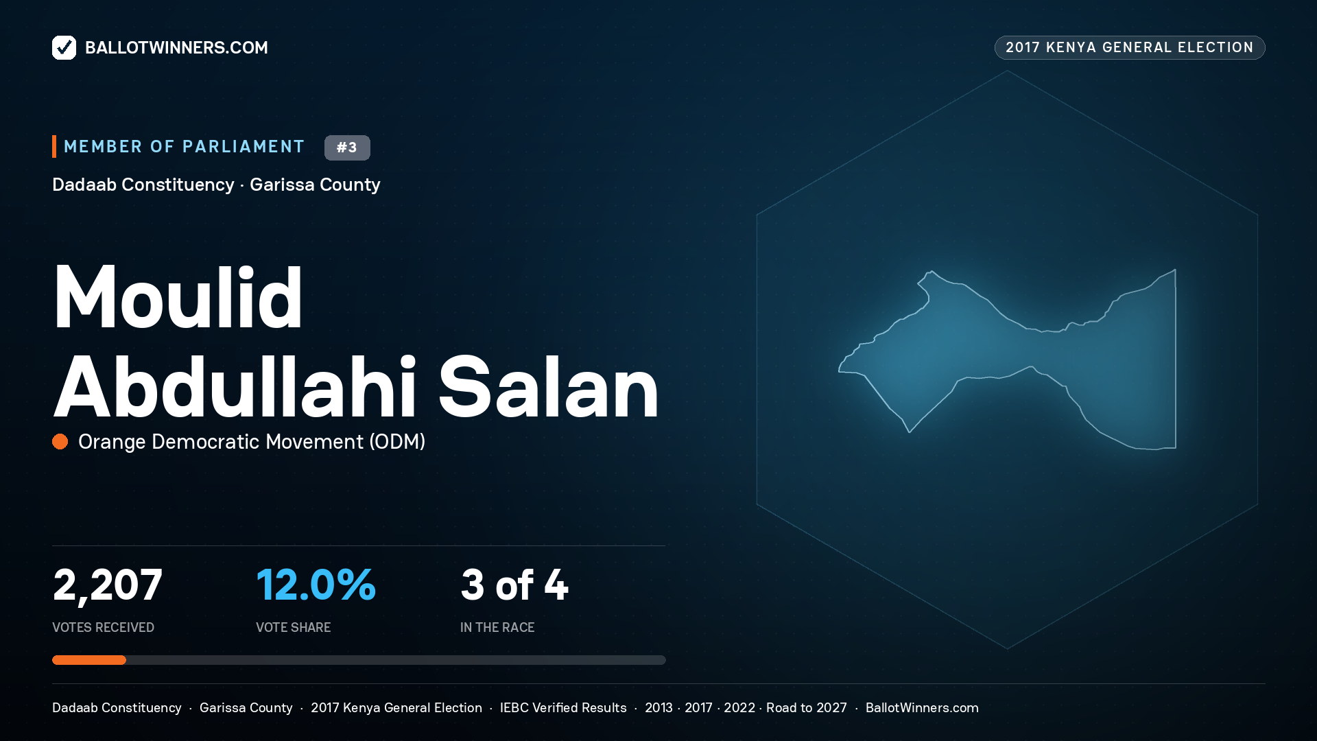 MOULID ABDULLAHI SALAN, ORANGE DEMOCRATIC
MOVEMENT, contested Member of Parliament for DADAAB, 2,207 votes, 2017 Kenya general election.