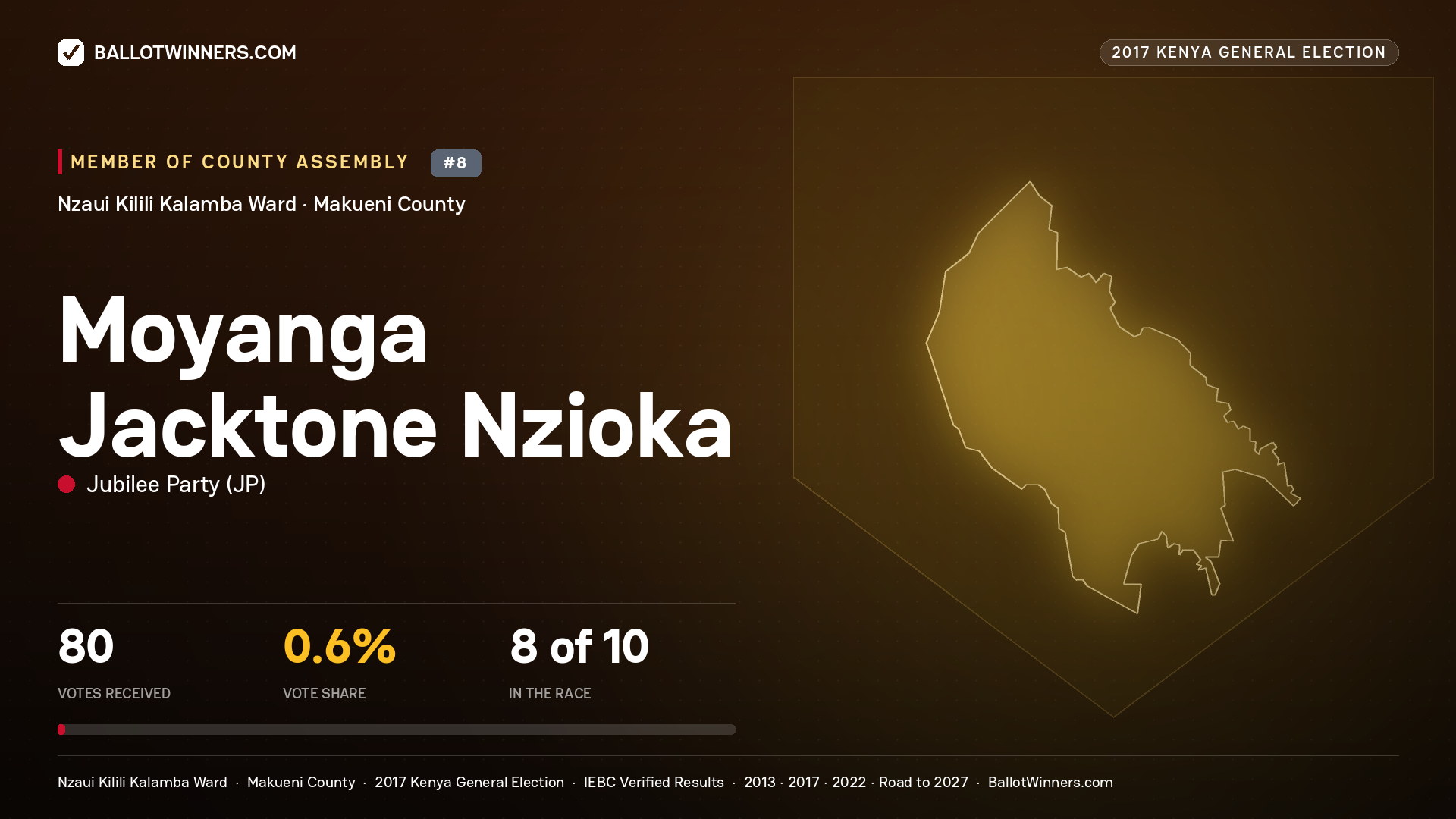 MOYANGA JACKTONE NZIOKA, JUBILEE PARTY, contested Member of County Assembly for NZAUI KILILI KALAMBA, 80 votes, 2017 Kenya general election.