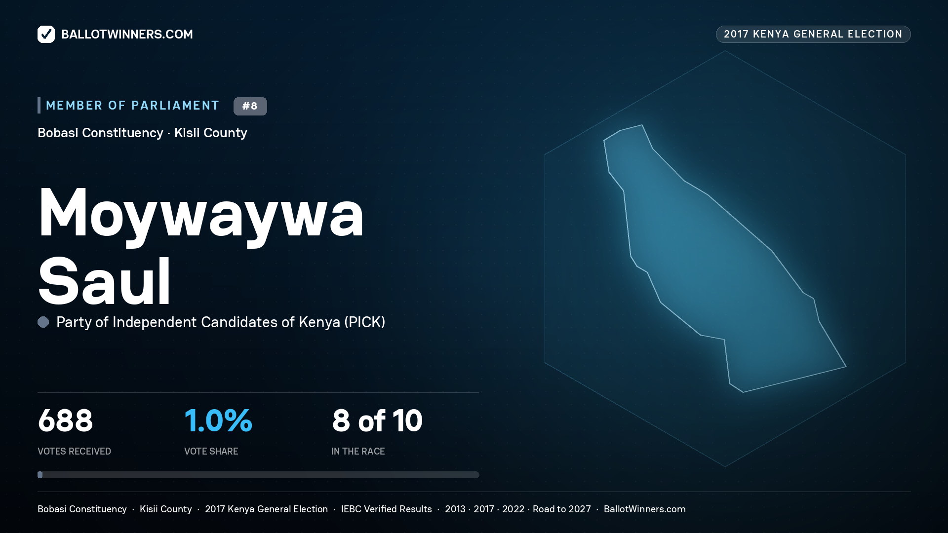 MOYWAYWA SAUL, PARTY OF INDEPENDENT CANDIDATES OF
KENYA, contested Member of Parliament for BOBASI, 688 votes, 2017 Kenya general election.