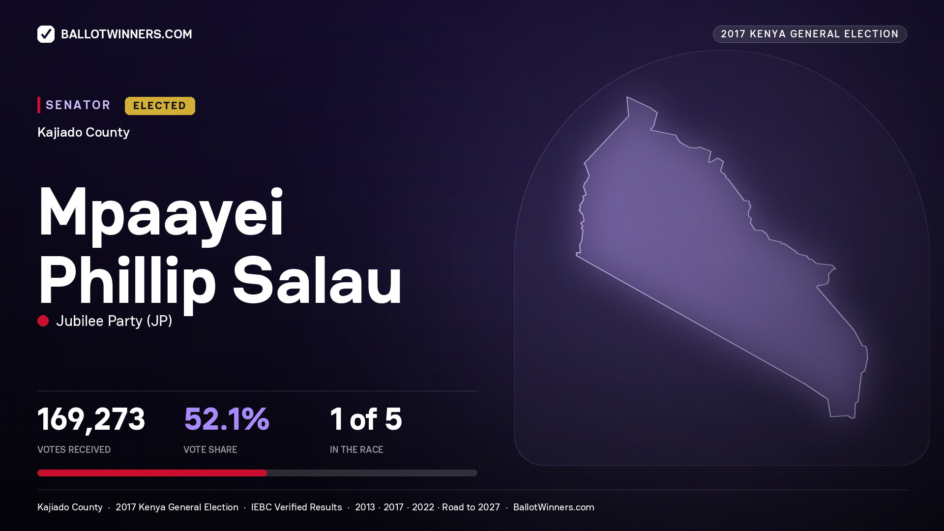 MPAAYEI PHILLIP SALAU, JUBILEE PARTY, elected Senator for KAJIADO, 169,273 votes, 2017 Kenya general election.