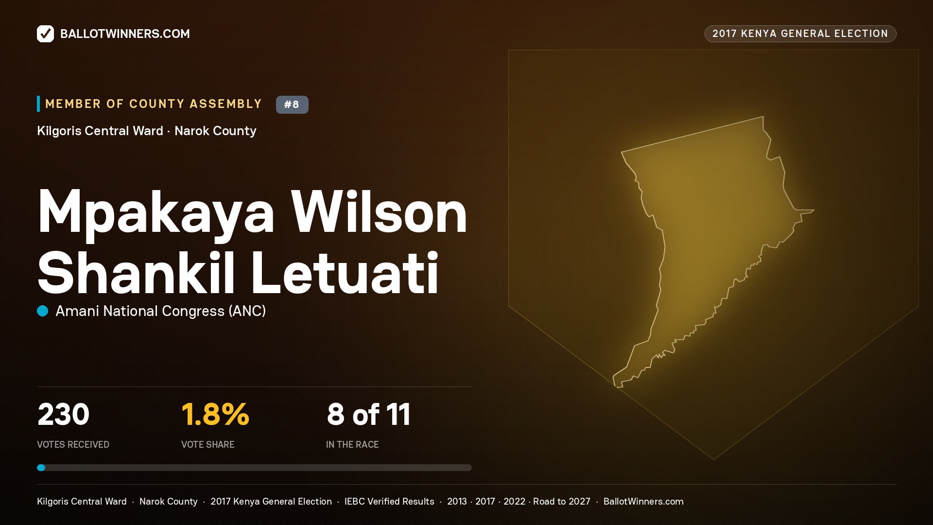 MPAKAYA WILSON SHANKIL LETUATI, AMANI NATIONAL CONGRESS, contested Member of County Assembly for KILGORIS CENTRAL, 230 votes, 2017 Kenya general election.