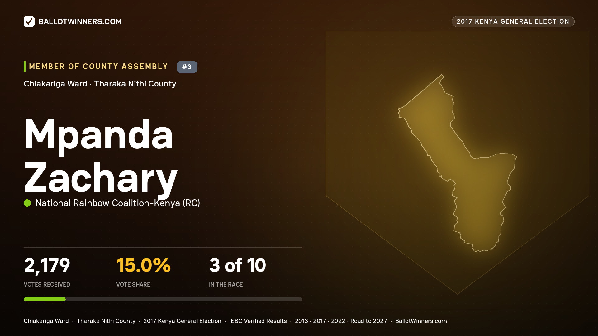 MPANDA ZACHARY, NATIONAL RAINBOW COALITION- KENYA, contested Member of County Assembly for CHIAKARIGA, 2,179 votes, 2017 Kenya general election.