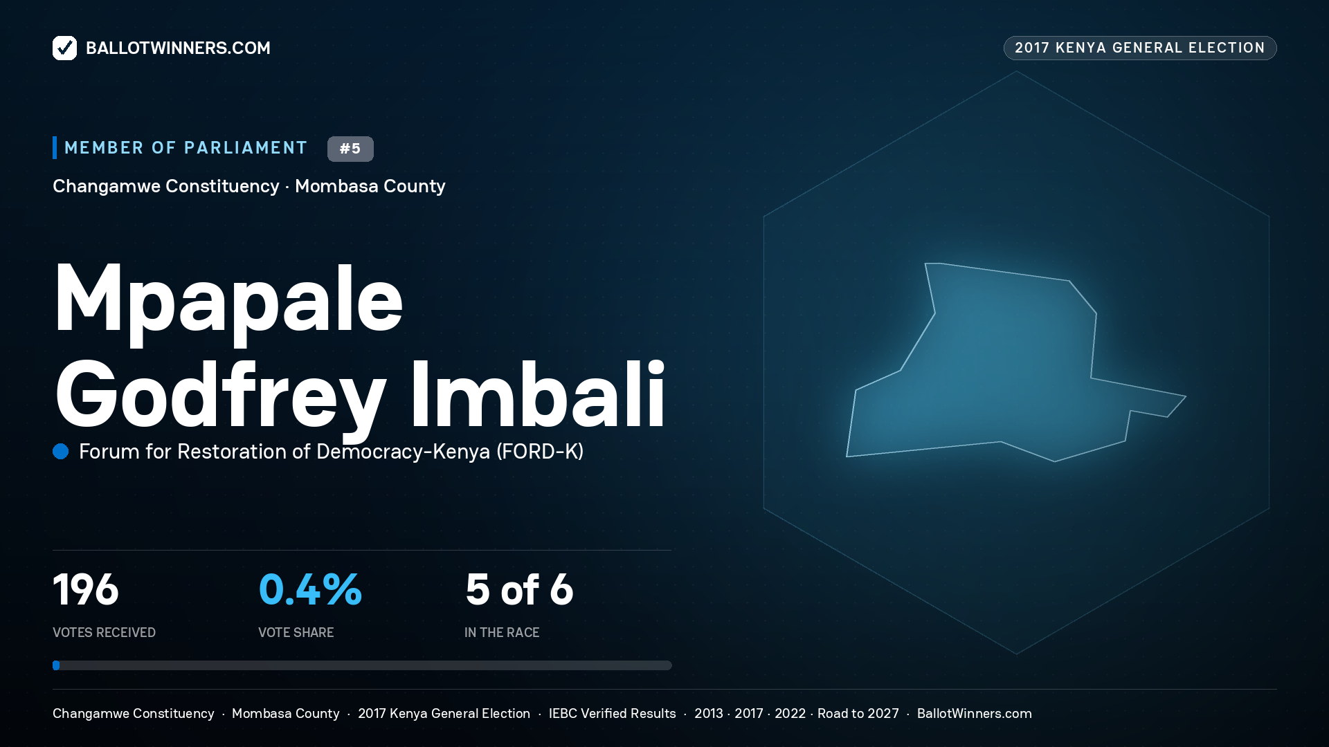 MPAPALE GODFREY IMBALI, FORUM FOR RESTORATION OF
DEMOCRACY-KENYA, contested Member of Parliament for CHANGAMWE, 196 votes, 2017 Kenya general election.