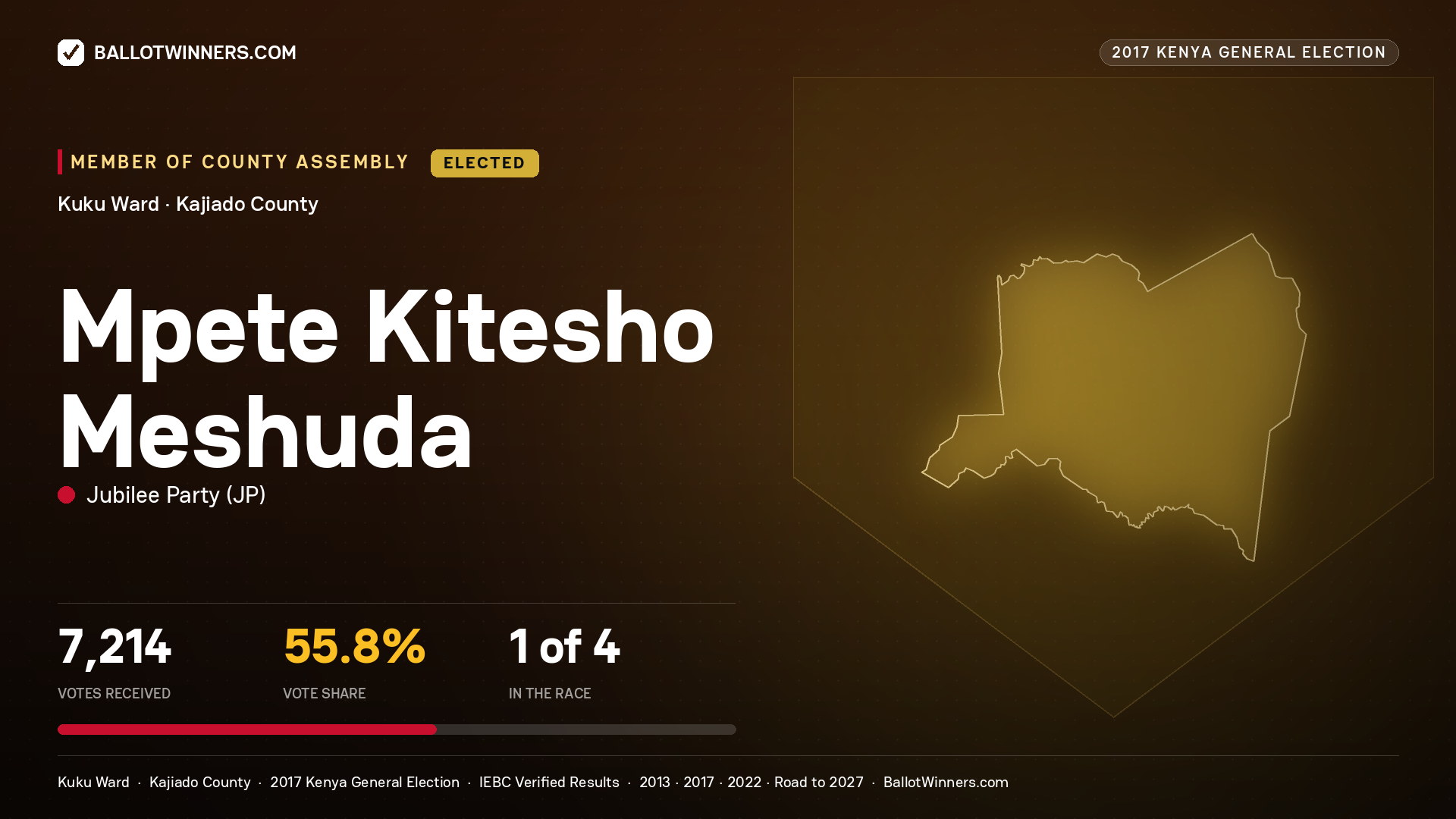 MPETE KITESHO MESHUDA, JUBILEE PARTY, elected Member of County Assembly for KUKU, 7,214 votes, 2017 Kenya general election.
