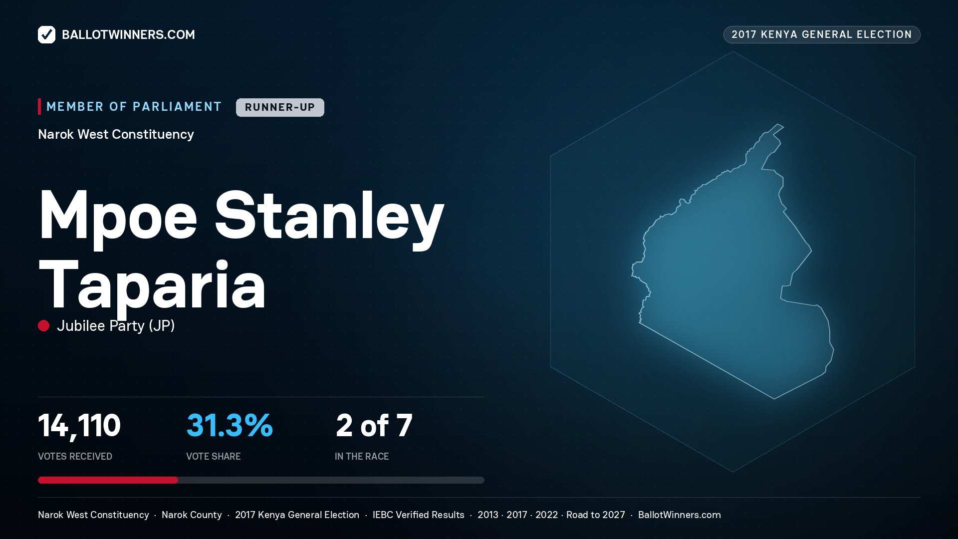 MPOE STANLEY TAPARIA, JUBILEE PARTY, contested Member of Parliament for NAROK WEST, 14,110 votes, 2017 Kenya general election.