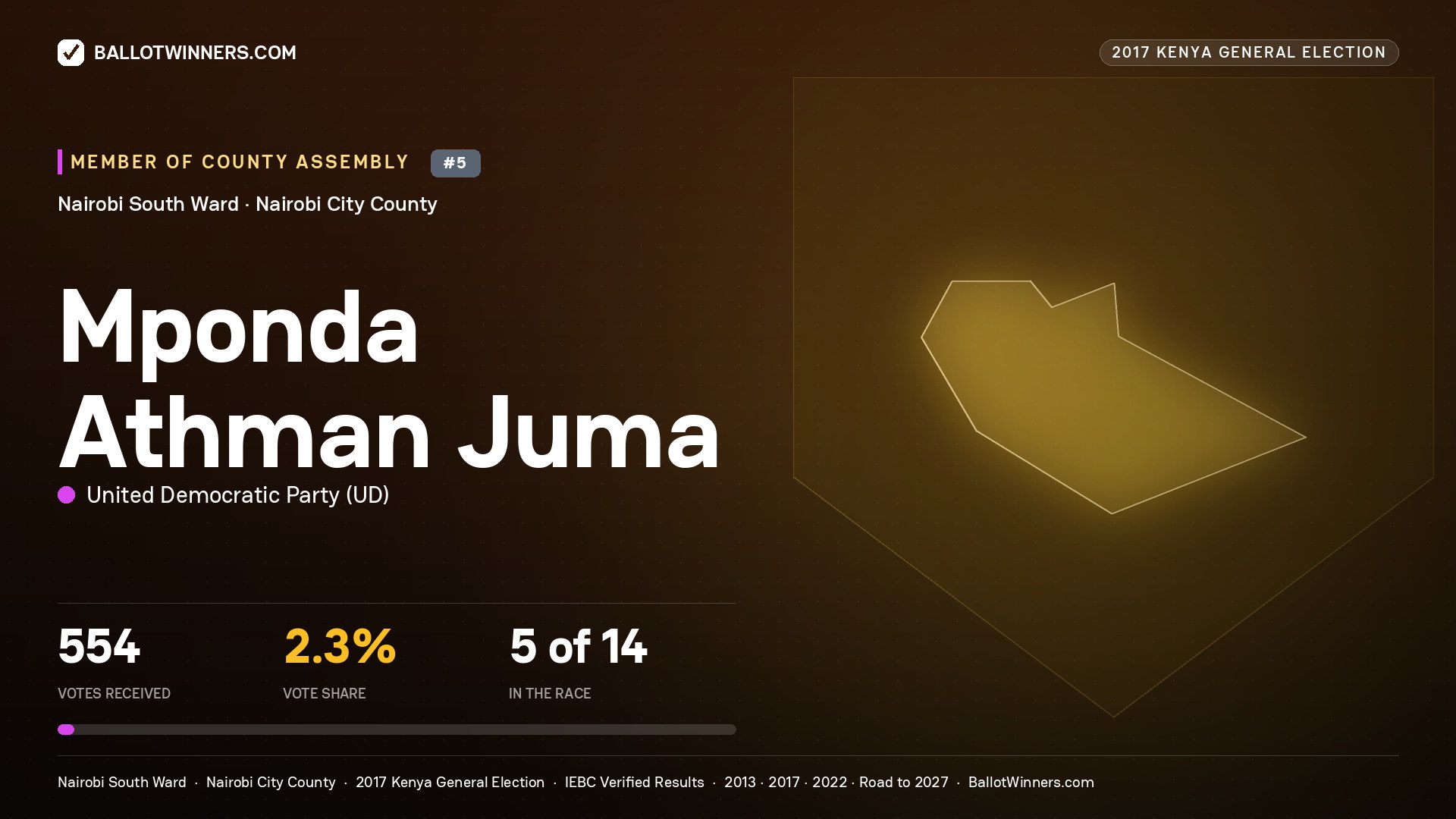 MPONDA ATHMAN JUMA, UNITED DEMOCRATIC PARTY, contested Member of County Assembly for NAIROBI SOUTH, 554 votes, 2017 Kenya general election.