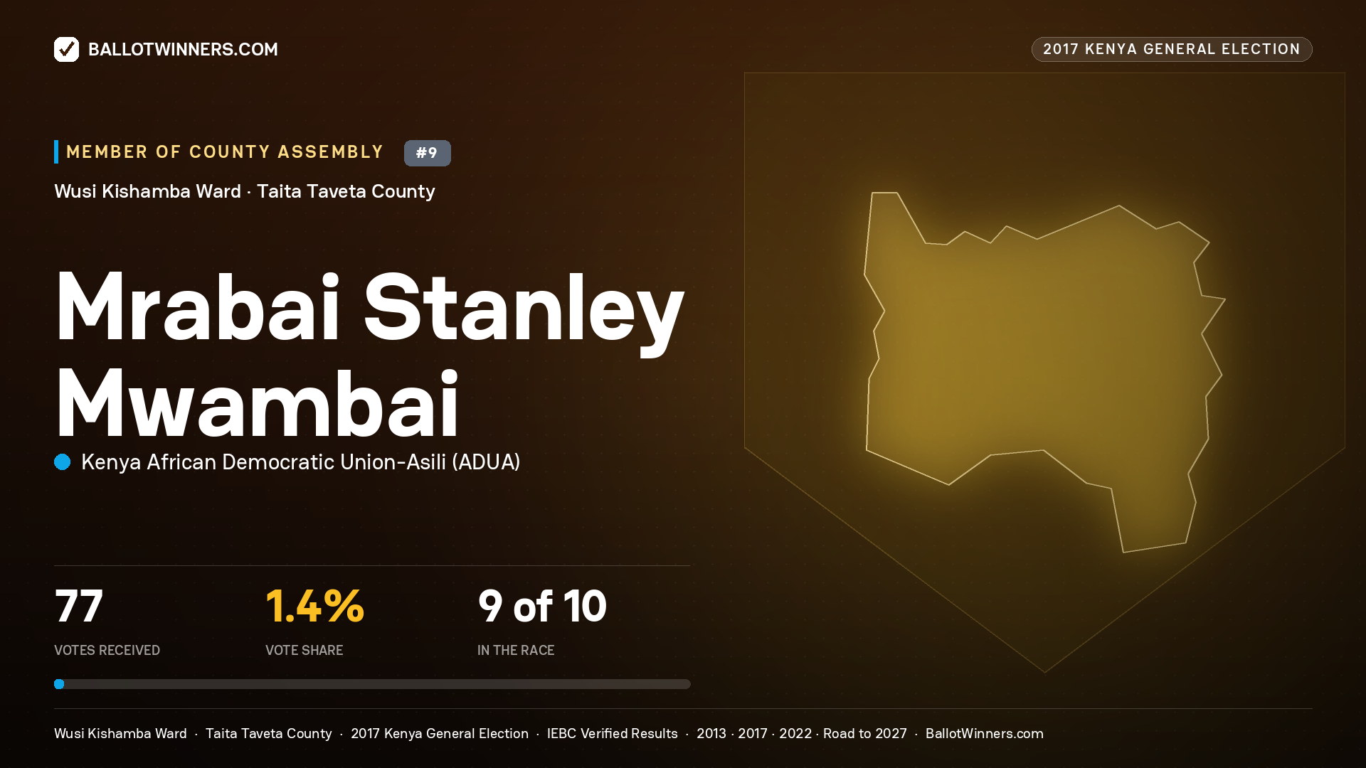 MRABAI STANLEY MWAMBAI, KENYA AFRICAN DEMOCRATIC UNION-ASILI, contested Member of County Assembly for WUSI KISHAMBA, 77 votes, 2017 Kenya general election.