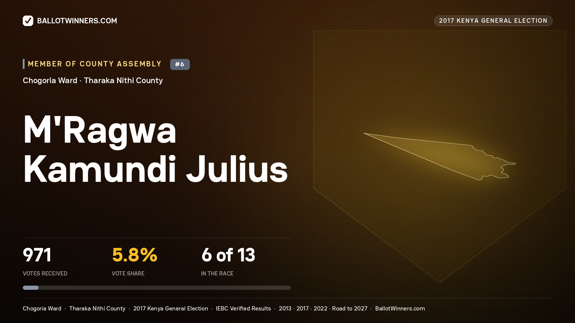M'RAGWA KAMUNDI JULIUS, contested Member of County Assembly for CHOGORIA, 971 votes, 2017 Kenya general election.