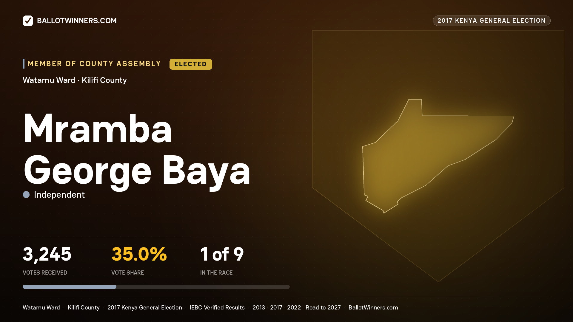 MRAMBA GEORGE BAYA, INDEPENDENT, elected Member of County Assembly for WATAMU, 3,245 votes, 2017 Kenya general election.