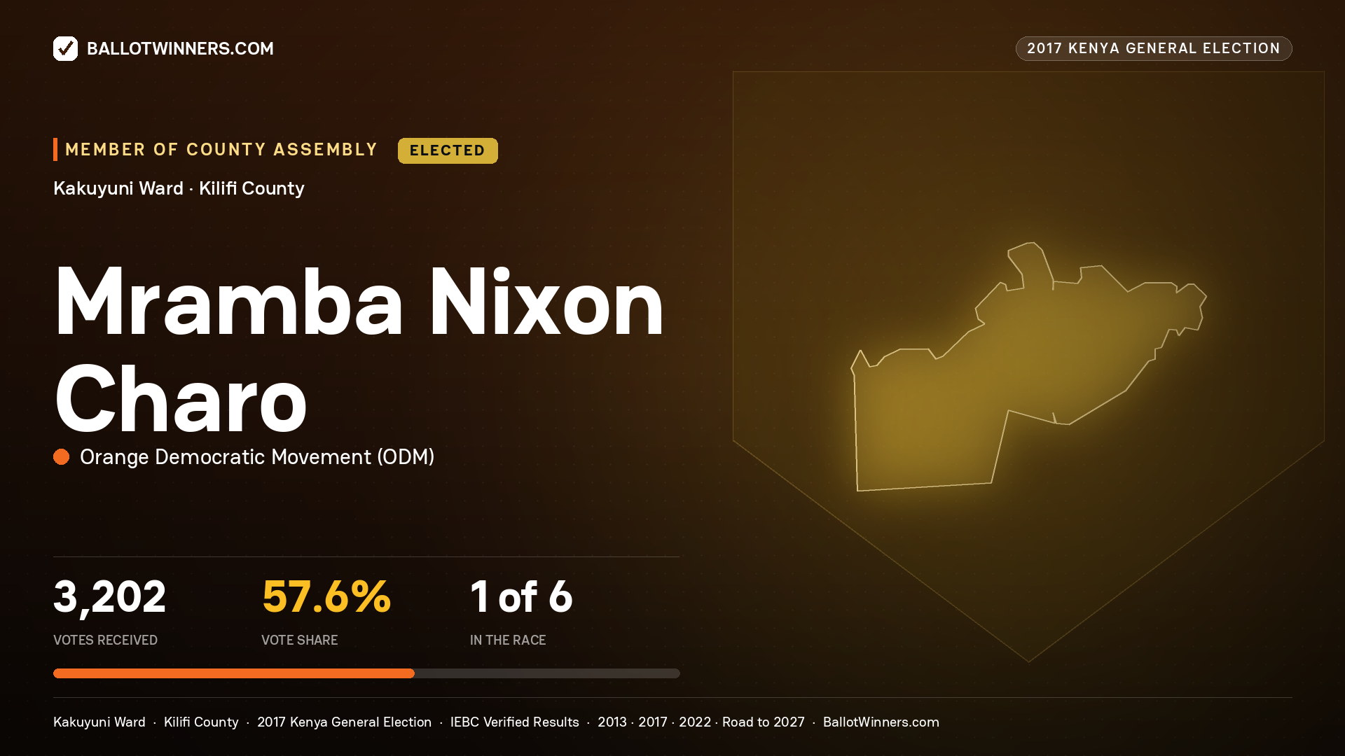 MRAMBA NIXON CHARO, ORANGE DEMOCRATIC MOVEMENT, elected Member of County Assembly for KAKUYUNI, 3,202 votes, 2017 Kenya general election.