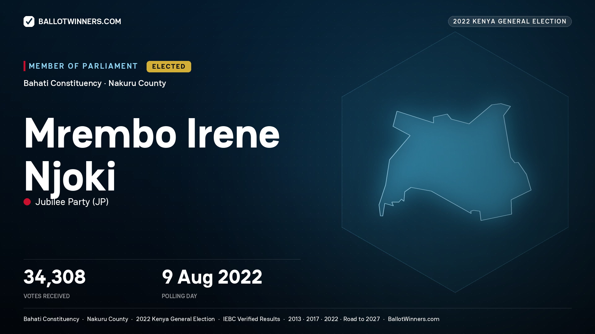 Mrembo Irene Njoki, Jubilee Party, elected Member of Parliament for Bahati, 34,308 votes, 2022 Kenya general election.