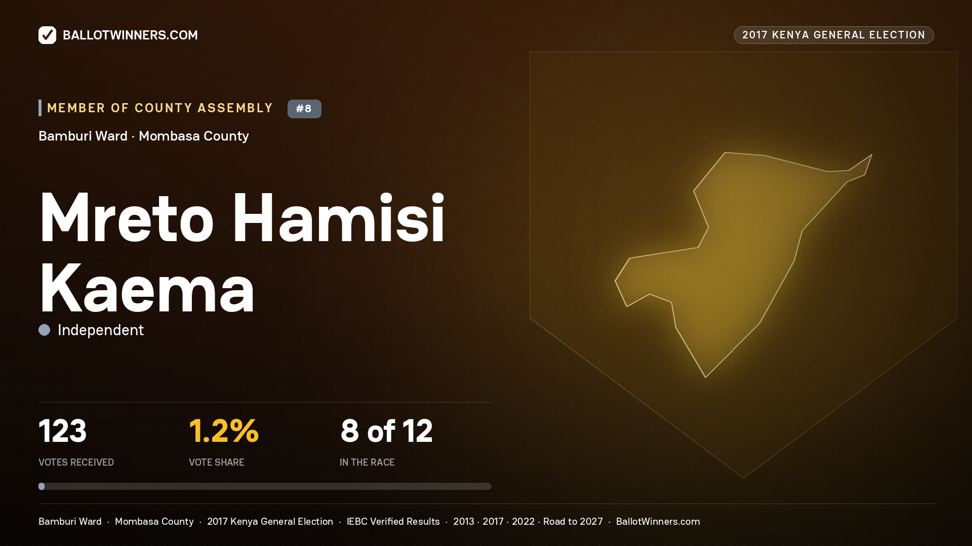 MRETO HAMISI KAEMA, INDEPENDENT, contested Member of County Assembly for BAMBURI, 123 votes, 2017 Kenya general election.