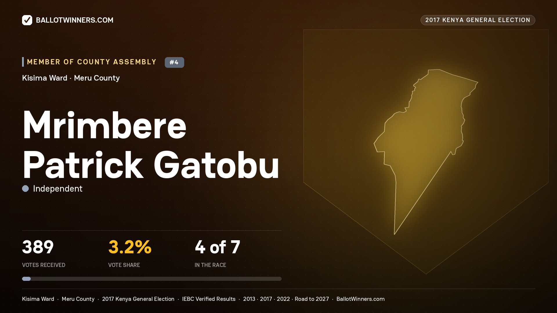 MRIMBERE PATRICK GATOBU, INDEPENDENT, contested Member of County Assembly for KISIMA, 389 votes, 2017 Kenya general election.