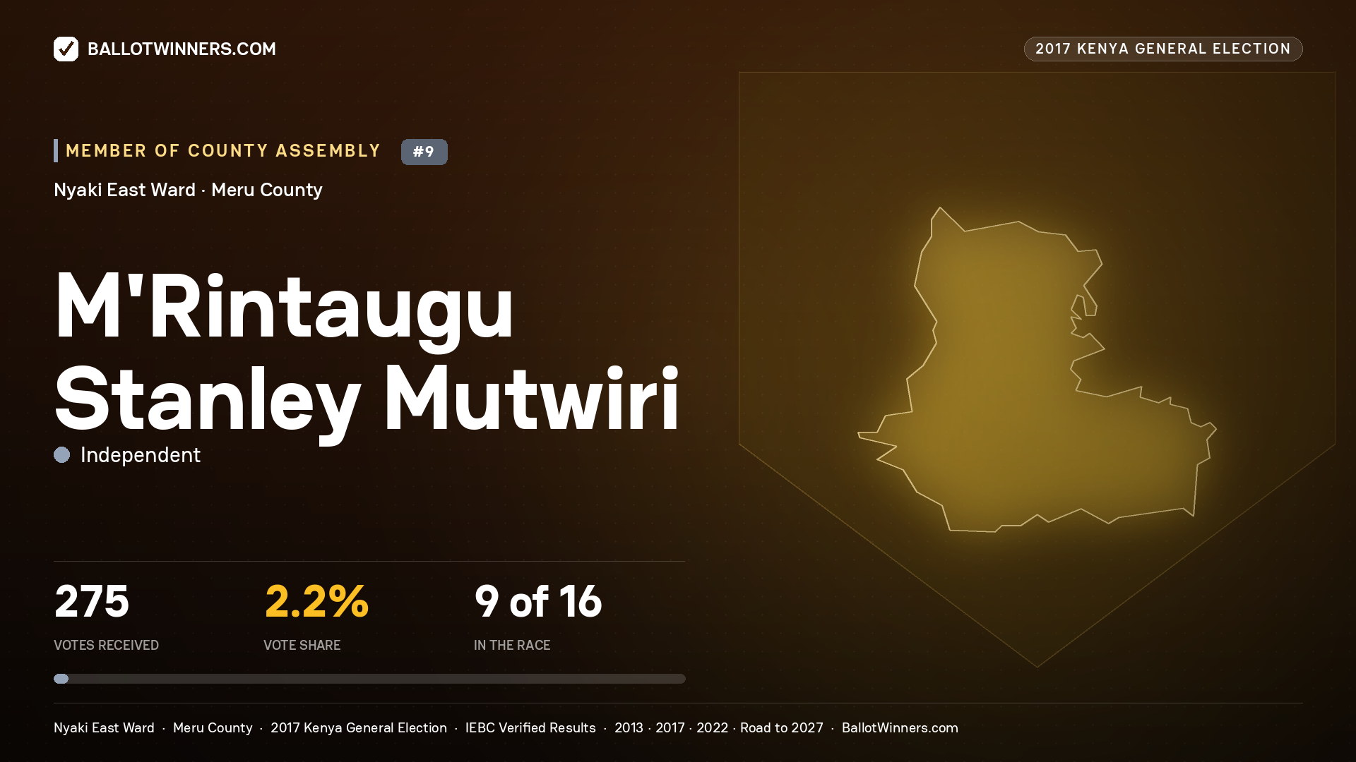 M'RINTAUGU STANLEY MUTWIRI, INDEPENDENT, contested Member of County Assembly for NYAKI EAST, 275 votes, 2017 Kenya general election.