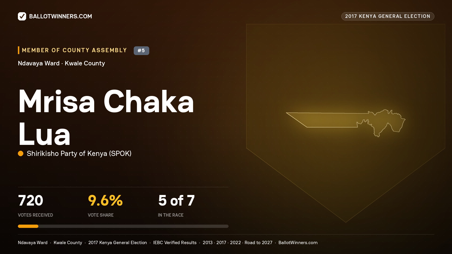 MRISA CHAKA LUA, SHIRIKISHO PARTY OF KENYA, contested Member of County Assembly for NDAVAYA, 720 votes, 2017 Kenya general election.